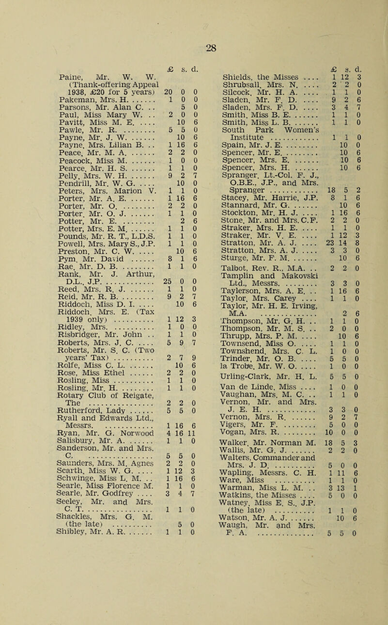 £ s. d. Paine, Mr. W. W. (Thank-offering Appeal 1938, £20 for 5 years) 20 0 0 Pakeman, Mrs. H. 1 0 0 Parsons, Mr. Alan C. .. 5 0 Paul, Miss Mary W. . . 2 0 0 Pavitt, Miss M. E. 10 6 Pawle, Mr. R. 5 5 0 Payne, Mr. J. W. 10 6 Payne, Mrs. Lilian B. .. 1 16 6 Peace. Mr. M. A. . 2 2 0 Peacock, Miss M. 1 0 0 Pearce, Mr. H. S. 1 1 0 Pelly, Mrs. W. H. 9 2 7 Pendrill, Mr. W. G. 10 0 Peters, Mrs. Marion V. 110 Porter, Mr. A. E. 1 16 6 Porter, Mr. O. . 2 2 0 Porter Mr. O. J. 1 1 0 Potter, Mr. E. 2 6 Potter, Mrs. E. M.. 1 1 0 Pounds, Mr. R. T., L.D.S. 110 Powell, Mrs. Mary S., J.P. 110 Preston, Mr. C. W. 10 6 Pym, Mr. David . 8 1 6 Rae, Mr. D» B. 1 1 0 Rank, Mr. J. Arthur, D.L., J.P. 25 0 0 Reed, Mrs. R. J. 1 1 0 Reid, Mr. R. B. 9 2 7 Riddoch, Miss D. 1. 10 6 Riddoch Mrs. E. (Tax 1939 only) . 1 12 3 Ridley, Mrs. 1 0 0 Risbridger, Mr. John .. 110 Roberts, Mrs. J. C. 5 9 7 Roberts, Mr. S. C. (Two years’ Tax) . 2 7 9 Rolfe, Miss C. L. ...... 10 6 Rose, Miss Ethel . 2 2 0 Rosling, Miss. 1 1 0 Rosling, Mr. H. 1 1 0 Rotary Club of Reigate, The . 2 2 0 Rutherford, Lady. 5 5 0 Ryall and Edwards Ltd., Ryan, Mr. G. Norwood 4 16 11 Salisbury, Mr. A. 1 1 0 Sanderson, Mr. and Mrs. C. 5 5 0 Saunders, Mrs. M. Agnes 2 2 0 Scarth, Miss W. G. 1 12 3 Schwinge, Miss L. M. . . 1 16 6 Searle, Miss Florence M. 110 Searle, Mr. Godfrey .... 3 4 7 Seeley, Mr. and Mrs. C. T. 1 l 0 Shackles, Mrs. G. M. (the late) . 5 0 Shibley, Mr. A. R. 1 1 0 £ s. d. Shields, the Misses .... 1 12 3 Shrubsall, Mrs. N. .... 2 2 0 Silcock, Mr. H. A. 1 1 0 Sladen, Mr. F. D. 9 2 6 Sladen, Mrs. F. D. 3 4 7 Smith, Miss B. E. 1 1 0 Smith, Miss L. B. South Park Women’s 1 1 0 Institute . 1 1 0 Spain, Mr. J. E. 10 0 Spencer, Mr. E. 10 6 Spencer, Mrs. E. 10 6 Spencer, Mrs. H. Spranger. Lt.-Col. F. J., O.B.E., J.P., and Mrs. 10 6 Spranger . 18 5 2 Stacey, Mr. Harrie, J.P. 8 1 6 Stannard, Mr. G. 10 6 Stockton, Mr. H. J. 1 16 6 Stone, Mr. and Mrs. C.F. 2 2 0 Straker, Mrs. H. E. 1 1 0 Straker, Mr. V. E. 1 12 3 Stratton, Mr. A. J. 23 14 8 Stratton. Mrs. A. J. 3 3 0 Sturge, Mr. F. M.. 10 6 Talbot, Rev. R., M.A. .. Tamplin and Makovski 2 2 0 Ltd., Messrs. 3 3 0 Taylerson, Mrs. A. E. . . 1 16 6 Taylor, Mrs. Carey _ Taylor, Mr. H. E. Irving, 1 1 0 M.A. 2 6 Thompson, Mr. G. H. .. 1 1 0 Thompson, Mr. M. S. .. 2 0 0 Thrupp, Mrs. P. M. 10 6 Townsend, Miss O. 1 1 0 Townshend, Mrs. C. L. 1 0 0 Trinder, Mr. O. B. 5 5 0 la Trobe, Mr. W. O. 1 0 0 Urling-Clark, Mr. H. L. 5 5 0 Van de Linde, Miss .... 1 0 0 Vaughan, Mrs. M. C. Vernon, Mr. and Mrs. 1 1 0 J. E. H. 3 3 0 Vernon, Mrs. R. . 9 2 7 Vigers, Mr. F. 5 0 0 Vogan, Mrs. R. 10 0 0 Walker Mr. Norman M. 18 5 3 Wallis, Mr. G. J. Walters, Commander and 2 2 0 Mrs. J. D. . 5 0 0 Wapling, Messrs. C. H. 1 11 6 Ware, Miss . 1 1 0 Warman, Miss L. M. 3 13 1 Watkins, the Misses .... Watney. Miss E. S., J.P. 5 0 0 (the late) . 1 1 0 Watson, Mr. A. J. Waugh, Mr. and Mrs. 10 6 F. A. 5 5 0