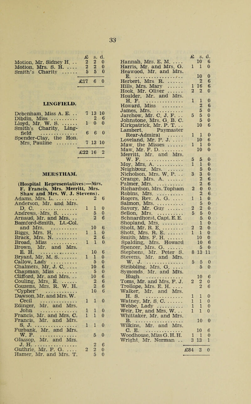 i 33 £ s. d. Motion, Mr. Sidney H. . . 2 2 0 Motion, Mrs. S. H. 2 2 0 Smith's Charity . 5 5 0 £17 6 0 LINGFIELD. Debenham, Miss A. E. .. 7 13 10 Dibdin. Miss . 2 6 Lloyd, Mr. W. S. Smith’s Charity. Ling- 1 0 0 held . 6 6 0 Spender-Clay, the Hon. Mrs. Pauline . 7 13 10 £22 16 2 MERSTHAM. (Hospital Representatives:—Mrs. F. Francis, Mrs. Merritt, Mrs. Shaw and Mrs. W. J. Stevens). Adams, Mrs. L. 2 6 Anderson, Mr. and Mrs. D. C. 1 1 0 Andrews, Mrs. S. 5 0 Arnaud, Mr. and Mrs. .. 2 6 Bamford-Smith, Lt.-Col. and Mrs. 10 6 Biggs, Mrs. H. 1 1 0 Brack, Mrs. N. 2 6 Broad, Miss . 1 1 0 Brown, Mr. and Mrs. E. H. 10 6 Bryant, Mr. M. S. 1 1 0 Callow, Lady . 5 0 Chalmers, Mr. J. C. .... 10 6 Chapman, Miss. 5 0 Clifford, Mr. and Mrs. . . 10 6 Couling, Mrs. E. 2 6 Couzens, Mrs. R. W. H. 2 6 “Cypher” . 10 6 Dawson, Mr. and Mrs. W. Cecil . 1 1 0 Edinger, Mr. and Mrs. John . 1 1 0 Francis, Mr. and Mrs. C. 110 Francis, Mr. and Mrs. S. J. 1 1 0 Furbank, Mr. and Mrs. W. P. 5 0 Glassop, Mr. and Mrs. J H 9 6 Guthrie,’ Mr. F. G. .... 2 2 0 Hamer, Mr. and Mrs. T. 5 0 £ s. d. Hannah, Mrs. E. M. .... 10 6 Harris, Mr. and Mrs. G. 110 Heawood, Mr. and Mrs. E.. 10 0 Herbert, Mrs R. 2 6 Hills, Mrs. Mary . 1 16 6 Hook, Mr. Oliver . 2 2 0 Houlder, Mr. and Mrs. H. F. 1 1 0 Howard, Miss . 2 6 James, Mrs. 5 0 Jarchow, Mr. C. J. F. .. 5 5 0 Johnstone, Mrs. G. B. C. 5 0 Kirkpatrick, Mr. P. T. .. 10 6 Lambert, Paymaster Rear-Admiral . 1 1 0 Loveland, Mr. F. J. 10 6 Maw. the Misses . 1 1 0 Maw, Mr. F. D. 10 0 Merritt, Mr. and Mrs. W. F. 5 5 0 Moy, Mrs. A. 1 1 0 Neighbour, Mrs. 5 0 Nicholson, Mrs. W. P. . . 3 3 0 Orange, Mrs. A. 2 6 Palmer, Mrs. 2 6 Richardson, Mrs. Topham 2 0 0 Robins, Mrs. 2 6 Rogers, Rev. A. G. 1 1 0 Salmon, Mrs. 5 0 Savory, Mr. Guy . 2 2 0 Sellon, Mrs. 5 5 0 Schnardhorst, Capt. E. E. 5 0 Shopland, Mrs. 1 0 Shott, Mr. R. E.. 2 2 0 Shott, Mrs. R. E. 1 1 0 Smith, Mrs. F. H... 10 0 Spalding, Mrs. Howard 10 6 Spencer, Mrs. G. 5 0 Stephens, Mr. Peter S. 8 13 11 Stevens, Mr. and Mrs. W. J. .. 5 5 0 Stribbling, Mrs. G. .... 5 0 Symonds. Mr. and Mrs. Hugh . 10 6 Toms, Mr. and Mrs. F. J. 2 2 0 Trollope, Mrs. E. H. 2 6 Walker, Mr. and Mrs. H. S. 1 1 0 Watney, Mr. S. C. 1 1 0 Webbe, Lady . 1 1 0 Weir, Dr. and Mrs. W. .. 110 Whittaker, Mr. and Mrs. B. 10 0 Wilkins, Mr. and Mrs. C. E. 10 6 Woodhouse, MissG.H.H. 110 Wright, Mr. Norman ., 3 13 1