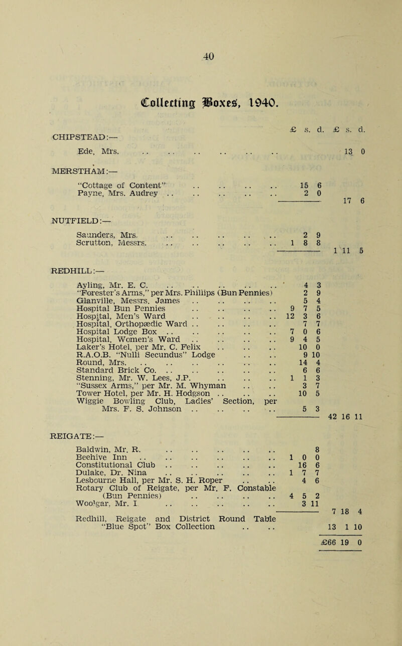 Collecting poxes, 1940. £ s. d. £ s. d. CHIPSTEAD:— Ede, Mrs. .. . . .. .. . . .. 13 0 MERSTHAM:— “Cottage of Content’’ . . .. .. .. 15 6 Payne, Mrs. Audrey . . .. .. .. .. 2 0 - 17 6 NUTFIELD:— Saunders, Mrs. .. .. .. .. .. 2 9 Scrutton, Messrs. .. .. .. .. .. 188 -Ill 5 REDHILL:— Ayling, Mr. E. C. “Forester’s Arms,’’ per Mrs. Phillips (Bun Pennies) Glanville, Messrs. James Hospital Bun Pennies Hospital, Men’s Ward Hospital, Orthopaedic Ward Hospital Lodge Box Hospital, Women’s Ward Laker’s Hotel, per Mr. C. Felix R.A.O.B. “Nulli Secundus’’ Lodge Round, Mrs. Standard Brick Co. Stenning, Mr. W. Lees, J.P. “Sussex Arms,” per Mr. M. Whyman Tower Hotel, per Mr. H. Hodgson Wiggie Bowling Club, Ladies’ Section, per Mrs. F. S. Johnson 4 3 2 9 5 4 9 7 5 12 3 6 7 7 7 0 6 9 4 5 10 0 9 10 14 4 6 6 1 1 3 3 7 10 5 5 3 42 16 11 REIGATE:— Baldwin, Mr. R. Beehive Inn Constitutional Club Dulake, Dr. Nina Lesbourne Hall, per Mr. S. H. Roper Rotary Club of Reigate, per Mr. F. Constable (Bun Pennies) .. . WooTgar, Mr. I 8 1 0 0 16 6 1 7 7 4 6 4 5 2 3 11 7 18 4 13 1 10 Redhill, Reigate and District Round Table “Blue Spot” Box Collection £66 19 0