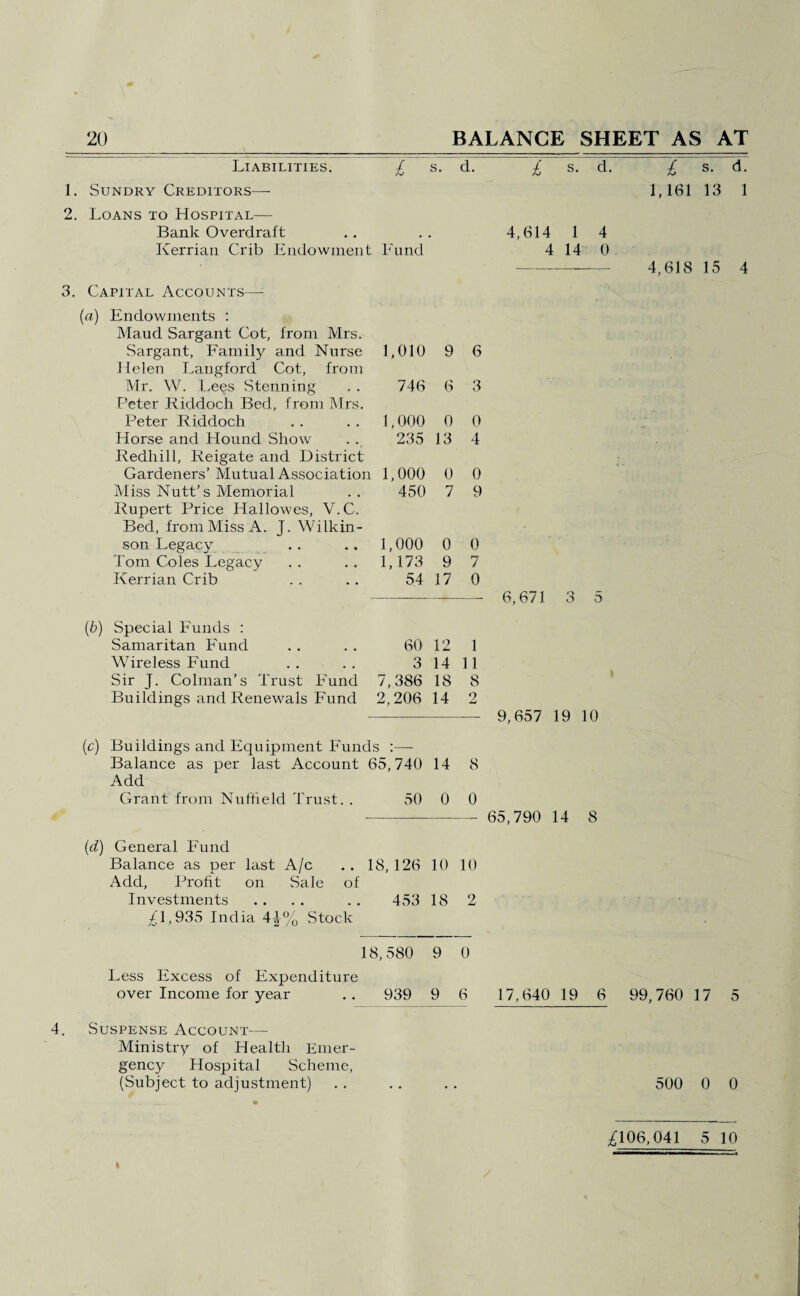 Liabilities. ~l s. d. 1. Sundry Creditors— 2. Loans to Hospital— Bank Overdraft Kerriaii Crib fiiidowment Fund I s. d. 4,614 1 4 4 14 0 3. Capital Accounts— {a) Endowments : Maud Sargant Cot, from Mrs. vSargant, Family and Nurse Helen Langford Cot, from 1,010 9 6 Mr. W. Lees Stenning Peter Riddoch Bed, from Mrs. 746 6 3 Peter Riddoch 1,000 0 0 Horse and Hound Show Redhill, Reigate and District 235 13 4 Gardeners’ Mutual Association 1,000 0 0 Miss Nutt’s Memorial Rupert Price Hallowes, V.C. 450 7 9 Bed, from Miss A. J. Wilkin¬ son Legacy 1,000 0 0 Tom Coles Legacy 1,173 9 7 Kerrian Crib 54 17 0 (6) Special Funds : Samaritan Fund 60 12 1 Wireless Fund 3 14 11 Sir J. Colman’s Trust Fund 7,386 18 8 Buildings and Renewals Fund 2,206 14 2 (c) Buildings and Equipment Funds :— Balance as per last Account Add 65,740 14 8 Grant from Nuffield Trust. . 50 0 0 (d) General Fund Balance as per last A/c Add, Profit on Sale of 18, 126 10 10 Investments 453 18 2 ^1,935 India 4-|% Stock 18,580 9 0 Less Excess of Expenditure over Income for year 939 9 6 6,671 3 5 9,657 19 10 65,790 14 8 17,640 19 6 i s. d. 1,161 13 1 4,618 15 4 99,760 17 5 4. Suspense Account— Ministry of Health Emer¬ gency Hospital Scheme, (Subject to adjustment) . . . , . . 500 0 0 ;^106,041 5 10