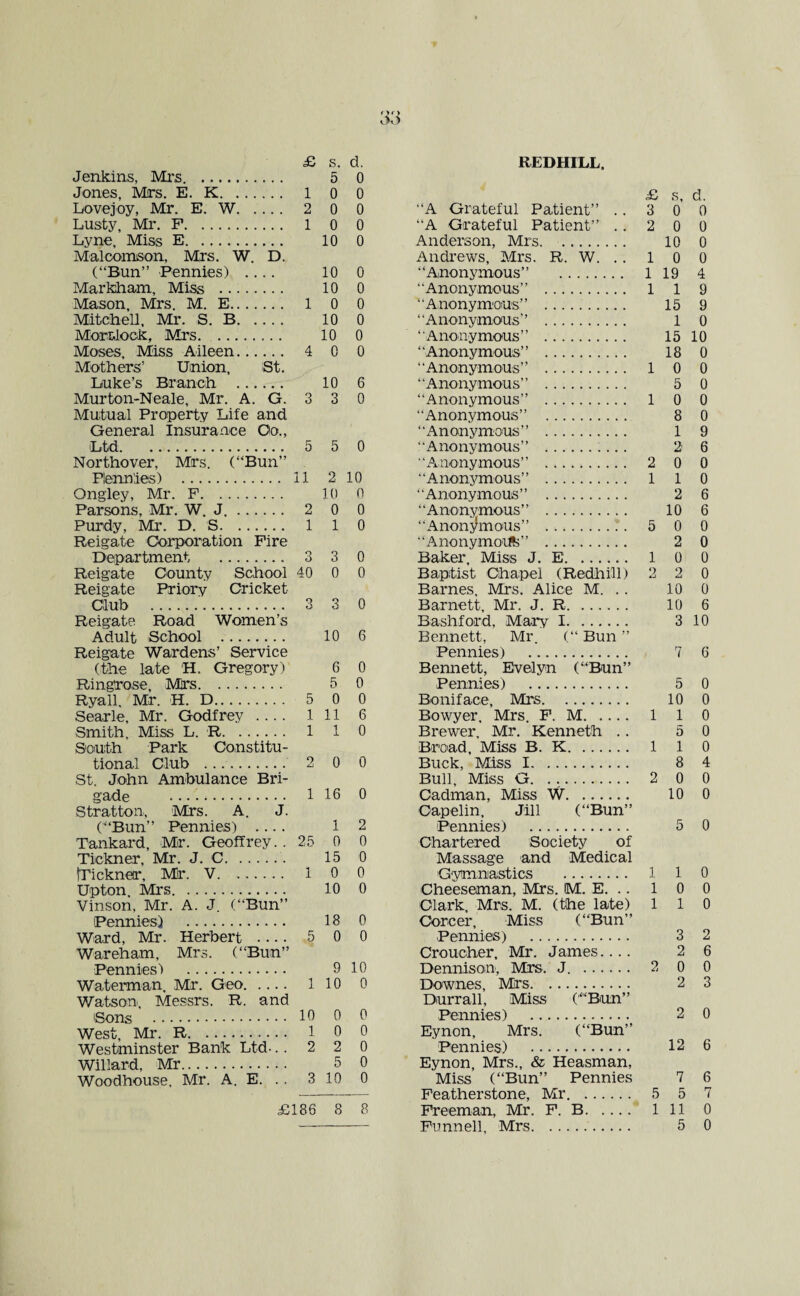 > v>0 Jenkins, Mrs. 5 0 Jones, Mrs, E. K. 1 0 0 Lovejoy, Mr. E. W. 2 0 0 Lusty, Mr. F. 1 0 0 Lyne, Miss E. 10 0 Malcoinson, Mrs. W. D. (“Bun” Pennies) _ 10 0 Marldiam, Miss . 10 0 Mason, Mrs. M. E. 1 0 0 Mitchell, Mr. S. B. 10 0 Mor&lock, Mrs. 10 0 Moses, Miss Aileen. 4 0 0 Mothers’ Union, St. Luke’s Branch . 10 6 Murton-Neale, Mr. A. G. 3 3 0 Mutual Property Life and General Insurance Oo., Northover, Mrs. (“Bun” Plenhies) . 11 2 10 Ongley, Mr. F. 10 0 Parsons, Mr. W. J.. 2 0 0 Purdy, Mr. D. S. 1 1 0 Reigate Corporation Fire Department . 3 3 0 Reigate County School 40 0 0 Reigate Priory Cricket Club . 3 3 0 Reigate Road Women’s Adult School . 10 6 Reigate Wardens’ Service (the late H. Gregory) 6 0 Ringrose, Mrs. 5 0 Ryall, Mr. H. D. 5 0 0 Searle, Mr. Godfrey .... Ill 6 Smith, Miss L. R. 1 1 0 South Park Constitu¬ tional Club . 2 0 0 St. John Ambulance Bri¬ gade . 1 16 0 Stratton, 'Mrs. A. J. (“Bun” Pennies) .... 1 2 Tankard, Mr. Geoffrey. . 25 0 0 Tickner, Mr. J. C. 15 0 iTickner, Mir. V. 1 0 0 Upton. Mrs. . 10 0 Vinson, Mr. A. J. (“Bun” Pennies) . 18 0 Wiard, Mr. Herbert - 5 0 0 Wareham, Mrs. (“Bun” Pennies) . 9 10 Waterman, Mr. Geo. 1 10 0 WatsO'U, Messrs. R. and Sons . 10 0 0 West, Mr. R. 1 0 0 Westminster Bank Ltd- ..220 Willard, Mr. 5 0 Woodhouse. Mr. A. E. . . 3 10 0 £186 8 8 £ S d “A Grateful Patient” .. 3 0* 6 “A Grateful Patient” .. 2 0 0 Anderson, Mrs. . 10 0 Andrews, Mrs. R. W. . . 1 0 0 “Anonymous” . 119 4 “Anonymous” . 1 1 9 “Anonymous” . 15 9 “Anonymous” . 1 0 “Anonymous” . 15 10 “Anonymous” . 18 0 “Anonymous” . 1 0 0 “Anonymous” . 5 0 “Anonymous” . 1 0 0 “Anonymous” . 8 0 “Anonymous” . 1 9 “Anonymous” . 2 6 “Anonymous” . 2 0 0 “Anonymous” . 1 1 0 “Anonymous” . 2 6 “Anonymous” . 10 6 “Anonymous” . 5 0 0 “Anonymo'iflS” . 2 0 Baker, Miss J. E. 1 0 0 Baptist Chapel (Redhill) 2 2 0 Barnes, Mrs. Alice M. . . 10 0 Barnett, Mr. J. R. 10 6 Bashford, Mary 1. 3 10 Bennett, Mr. (“ Bun ” Pennies) . 7 G Bennett, Eyelyn (“Dun” Pennies) . 5 0 Boniface, Mrs. 10 0 Bowyer, Mrs. F. M. 1 1 0 Brewer, Mr. Kenneth . . 5 0 Broad, Miss B. K. 1 1 0 Buck, Miss 1. 8 4 Bull, Miss G. . ,. 2 0 0 Cadman, Miss W. 10 0 Capelin, Jill (“Bun” Pennies) .. 5 0 Chartered Society of Massage and Medical Giymnastics . 1 1 0 Cheeseman, Mrs. M. E. .. 1 0 0 Clark, Mrs. M. (the late) 110 Corcer, Miss (“Bun” Pennies) . 3 2 Croucher. Mr. James.... 26 Dennison, Mrs. J. . 2 0 0 Downes, Mrs. 2 3 Durrall, Miss (“Bun” Pennies) . 2 0 Eynon, Mrs. (“Bun” Pennies) . 12 6 Eynon, Mrs., & Heasman, Miss (“Bun” Pennies 7 6 Featherstone, Mr. 5 5 7 Freeman, Mr. F. B. 1 11 0