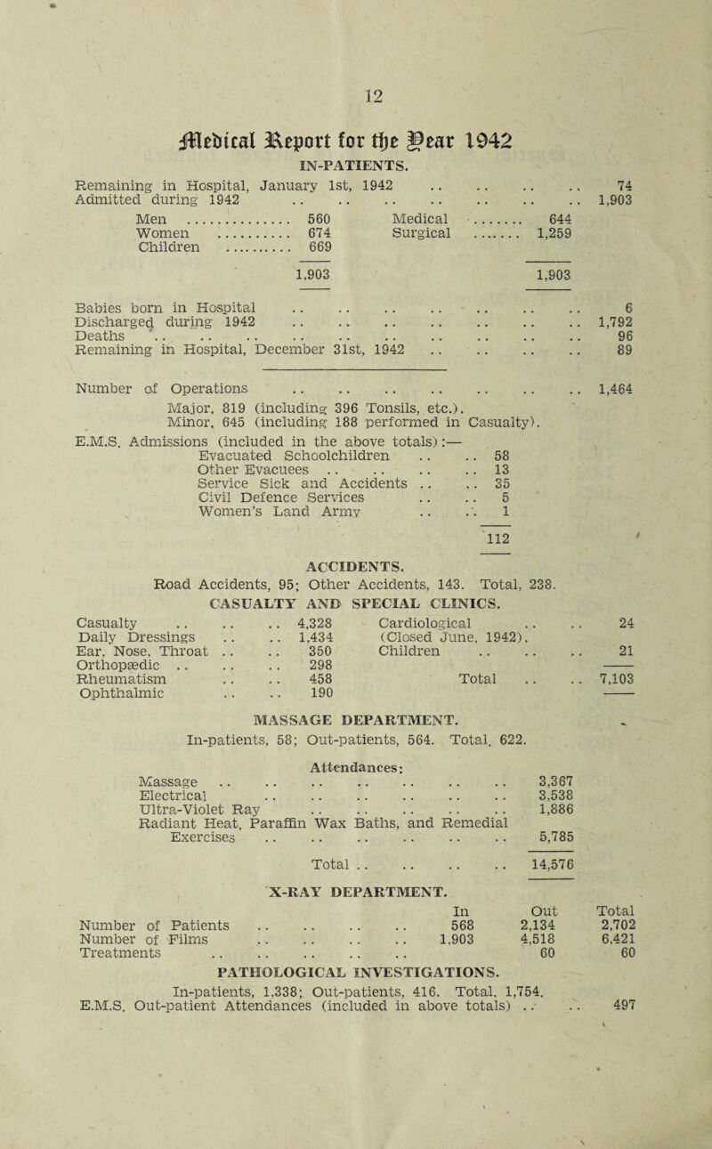 jlebtcal Report for tfje gear 1942 IN-PATIENTS. Remaining in Hospital, January 1st, 1942 Admitted during 1942 Men . . 560 Medical ... .... 644 Women .... . 674 Surgical ... . . . . 1,259 Children . ... . 669 1,903 1,903 Babies born in Hospital Discharged during 1942 Deaths Remaining in Hospital, December 31st, 1942 Number of Operations Major, 819 (including 396 Tonsils, etc.). Minor, 645 (including 188 performed in Casualty). E.M.S. Admissions (included in the above totals):— Evacuated Schoolchildren .. .. 58 Other Evacuees .. .. .. .. 13 Service Sick and Accidents .. .. 35 Civil Defence Services .. .. 5 Women’s Land Army .. 1 112 ACCIDENTS. Road Accidents, 95; Other Accidents, 143. Total, 238. CASUALTY AND SPECIAL CLINICS. Casualty Daily Dressings Ear, Nose, Throat Orthopaedic .. Rheumatism Ophthalmic 4,328 Cardiological 1,434 (Closed June, 1942). 350 Children 298 458 Total 190 MASSAGE DEPARTMENT. In-patients, 58; Out-patients, 564. Total. 622. Attendances: Massage .. .. .. .. .. .. .. 3,367 Electrical .. .. .. .. .. .. 3,538 Ultra-Violet Ray .. .. .. .. .. 1,886 Radiant Heat, Paraffin Wax Baths, and Remedial Exercises .. . . .. .. .. .. 5,785 Total.14,576 X-RAY DEPARTMENT. In Out Number of Patients .. .. .. .. 568 2,134 Number of Films .. .. .. .. 1,903 4,518 Treatments .. .. .. .. .. 60 PATHOLOGICAL INVESTIGATIONS. In-patients, 1,338; Out-patients, 416. Total, 1,754. E.M.S. Out-patient Attendances (included in above totals) .. 74 1,903 6 1,792 96 89 1,464 24 21 7,103 Total 2,702 6,421 60 497 \