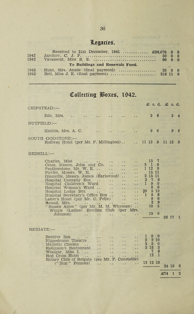 Hegactes:. Received to 31st December, 1941 . £36,070 9 9 1942 Jarchow, C. J. F. 50 0 0 1942 Vavasseur, Miss S. E. 90 0 0 To Buildings and Renewals Fund. 1942 Hunt, Mrs. Annie (final payment) . 25 0 0 1942 Bell, Miss J. E. (final payment) . 218 11 9 Collecting |8oxe£, 1942, £ s. d. £ s. d. CHIPSTEAD:— Ede, Mrs. .. . .. 34 34 NUTFIELD:— Knibbs, Mrs. A. C. .. .. .. .. 9 6 9 6 SOUTH GOD3TONE Railway Hotel (per Mr. P. Millington).. .. 11 12 9 11 12 9 REDHILL:— Charles, Miss .. .. .. .. .. 15 7 Cross, Messrs. John and Co. .. .. .. 3 10 Featherstone. Mr. W. E. .. .. .. .. 1 12 0 Fowler, Messrs. W. H. .. .. .. .. 15 11 Glanville, Messrs. James (Earlswood) .. .. 2 15 11 Hospital Casualty Box .. .. .. .. 2 7 6 Hospital Children’s Ward .. .. .. 19 0 Hospital Women’s Ward .. .. .. .. 8 6 Hospital Lodge Box .. .. .. 20 5 10 Hospital Secretary’s Office Box . . .. .. 18 8 Laker’s Hotel (per Mr. C. Felix) .. .. 9 0 Round, Mrs. .. .. .. .. . • 2 9 “ Sussex Arms ” (per Mr. M. M. Whyman) .. 10 5 Wiggie (Ladies) Bowling Club (per Mrs. Johnson) .. .. .. .. . • 15 0 - 36 17 1 REIGATE:— Beehive Inn .. .. .. .. •. 10 0 Hippodrome Theatre .. .. .. .. 2210 Majestic Cinema .. .. .. .. •• 350 Robinson’s Restaurant.3183 Woojgar, Miss I. .. .. .. .. 7 6 Red Cross Hotel .. .. .. .. .. 12 1 Rotary Club of Reigate (per Mr. F. Constable) (“ Bun ” Pennies) ... .. .. .. 13 12 10 - 24 18 6 £74 1 2