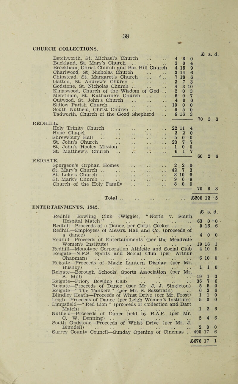 CHURCH COLLECTIONS. Betchworth, St. Michael’s Church • • 4 8 0 Buckland, St. Mary’s Church • • • • 3 0 4 Br ockham, Christ Church and Box Hill Church 4 18 9 Charlwood, St. Nicholas Church • • 3 14 6 Chipstead, St. Margaret’s Church * . 7 18 6 Gatton, St. Andrew’s Church . . • • 3 7 3 Godstone, St. Nicholas Church .. • • • • 4 3 10 Kingswood, Church of the Wisdom of God .. 2 0 3 Merstham, St. Katharine’s Church • • 6 0 7 Outwood, St. John’s Church • • • • 4 0 0 Sidlow Parish Church • • • • 10 0 0 South Nutfield, Christ Church . . • • • • 9 5 0 Tadworth, Church of the Good Shepherd 6 16 3 REDHILL. Holy Trinity Church 22 11 4 Hope Chapel 2 2 0 Shrewsbury Hall St. John’s Church 5 0 0 23 7 7 St. John’s Hooley Mission 1 0 0 St. Matthew’s Church 6 1 7 REIGATE. Spurgeon’s Orphan Homes 2 2 0 St. Mary’s Church .. 42 7 3 St. Luke’s Church .. 8 10 8 St. Mark’s Church .. 9 6 9 Church of the Holy Family 8 0 0 £ 70 60 s. d. 3 3 2 6 6 8 Total .. .. .. .. .. £200 12 5 ENTERTAINMENTS, 1942. £ s. d. Redhill Bowling- Club (Wiggie), “North v. South Hospital Match ” .. .. .. .. . . .. 63 0 Redhill—Proceeds of a Dance, per Corpl. Cocker .. .. 5 16 Redhill—Employees of Messrs. Hall and Co. (proceeds of a dance) . . .. .. .. .. .. .. 4 0 Redhill—Proceeds of Entertainments (per the Meadvale Women’s Institute) .. . . .. .. .. 19 16 Redhill—Monotype Corporation Athletic and Social Club 4 10 Reigate—N.F’.S. Sports and Social Club (per Arthur1 Chapman) . . . . . . . . . . . . .. 6 10 Reigate—Proceeds of Magic Lantern Display (per Mr. Bushby) . . .. .. .. .. .. .. 11 Reigate—Borough Schools’ Sports Association (per Mr. S. Mill) .. .. .19 1 Reigate—Priory Bowling Club . . . . . . . . 36 7 Reigate—Proceeds of Dance (per Mr. J. J. Singleton) 5 5 Reigate—“ The Tankers ” (per Mr. S. Sasserath) .. 6 3 Blindley Heath—Proceeds of Whist Drive (per Mr. Frost) 1 1 Leigh—Proceeds of Dance (per Leigh Women’s Institute) 5 0 Limpsfield—“ Red Lion ’’ (proceeds of Collection and Dart Match) . . . . .. . . . . .. .. 12 Nutfield—Proceeds of Dance held by R.A.F. (per Mr. C. W. Denning) .. .. . . .. .. . . 5 4 South Godstone—Proceeds of Whist Drive (per Mr. J. Blundell) .. .. .. .... .. .. 20 Surrey County Council—Sunday Opening of Cinemas . . 490 17 * 0 6 0 1 9 0 0 3 6 0 6 0 0 6 6 0 6 £676 17 1