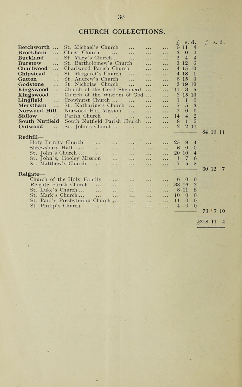 CHURCH COLLECTIONS Betchworth Brockham Buckland Burstow Gharlwood Ghipstead Gatton Godstone Kings wood Kingswood Lingfield Merstham Norwood Hill Sidlow South Nutfield Outwood St. Michael’s Church Christ Church St. Mary’s Church... St. Bartholomew’s Church Charlwood Parish Church St. Margaret’s Church St. Andrew’s Church St. Nicholas’ Church Church of the Good Shepherd Church of the Wisdom of God Crowhurst Church ... St. Katharine’s Church ... Norwood Hill Mission Parish Church South Nutfield Parish Church St. John’s Church... Redhill— Holy Trinity Church Shrewsbury Hall St. John’s Church ... St. John’s, Hooley Mission St. Matthew’s Church Reigate— Church of the Holy Family Reigate Parish Church St. Luke’s Church... St. Mark’s Church... St. Paul’s Presbyterian Church St. Philip’s Church £ s. d. 6 11 4 3 0 0 2 4 4 3 12 6 4 15 10 4 18 1 6 15 0 3 19 10 11 3 5 2 15 10 1 1 0 7 5 3 2 0 0 14 4 2 8 1 5 2 o Li 11 25 9 4 6 0 0 20 10 4 1 7 6 7 5 5 6 0 0 33 16 2 8 11 8 10 0 0 11 0 0 4 .0 0 £ s- d- 84 10 11 60 12 7 73 * 7 10 £218 11 4 /