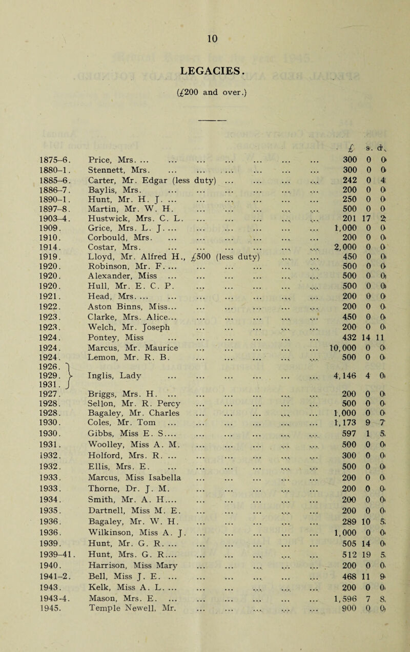 LEGACIES. (^200 and over.) 1875-6. Price, Mrs. ... • £ 300 S'. 0 d\ 0 1880-1. Stennett, Mrs. , . . • , . 300 0 0 1885-6. Carter, Mr. Edgar (less duty) ... 242 0 4 1886-7. Bay 1 is, Mrs. ... 200 0 0 1890-1. Hunt, Mr. H. J. ... ... 250 0 0 1897-8. Martin, Mr. W. H. o • • 500 0 0 1903-4. Hustwick, Mrs. C. L. 201 17 1909. Grice, Mrs. L. J. ... ... 1,000 0 0 1910. Corbould, Mrs. ... 200 0 0* 1914. Costar, Mrs. •. •. 2,000 0 0 1919. Lloyd, Mr. Alfred H., £500 (less duty) 450 0 0* 1920. Robinson, Mr. F. ... ... 500 0 0* 1920. Alexander, Miss ... 500 0 0 1920. Hull, Mr. E. C. P. ... 500 0 0> 1921. Head, Mrs. ... 200 0 0 1922. Aston Binns, Miss... ». 200 0 a 1923. Clarke, Mrs. Alice... • • « 450 0 o 1923. Welch, Mr. Joseph •. . 200 0 O 1924. Pontey, Miss .... 432 14 11 1924. Marcus, Mr. Maurice ... 10,000 0 0 1924. Lemon, Mr. R. B. ... 500 0 a 1926. 1 1929. y Inglis, Lady 4,146 4 o* 1931. J 1927. Briggs, Mrs. H. 200 0 O' 1928. Sellon, Mr. R. Percy ... 500 0 0 1928. Bagaley, Mr. Charles ... 1,000 0 0 1930. Coles, Mr. Tom • • • 1,173 9 7 1930. Gibbs, Miss E. S_ * . • 597 1 5, 1931. Woolley, Miss A. M. •>*1. 500 0 O' 1932. Holford, Mrs. R. ... .. . 300 0 0 1932. Ellis, Mrs. E. ».»A 500 0 O' 1933. Marcus, Miss Isabella ... 200 0 0 1933. Thorne, Dr. J. M. ... 200 0 0 1934. Smith, Mr. A. H.... ... 200 0 0 1935. Dartnell, Miss M. E. ... 200 0 0 1936. Bagaley, Mr. W. H. ... 289 10 5, 1936. Wilkinson, Miss A. J. ... 1,000 0 0 1939. Hunt, Mr. G. R. ... ... 505 14 0 1939-41. Hunt, Mrs. G. R_ ... 512 19 & 1940. Harrison, Miss Mary ... 200 0 0, 1941-2. Bell, Miss J. E. ... ... 468 11 9 1943. Kelk, Miss A. L. ... • • • 200 0 O 1943-4. Mason, Mrs. E. ... 1,596 7 8, 1945. Temple Newell, Mr. . . • 900 0 0)