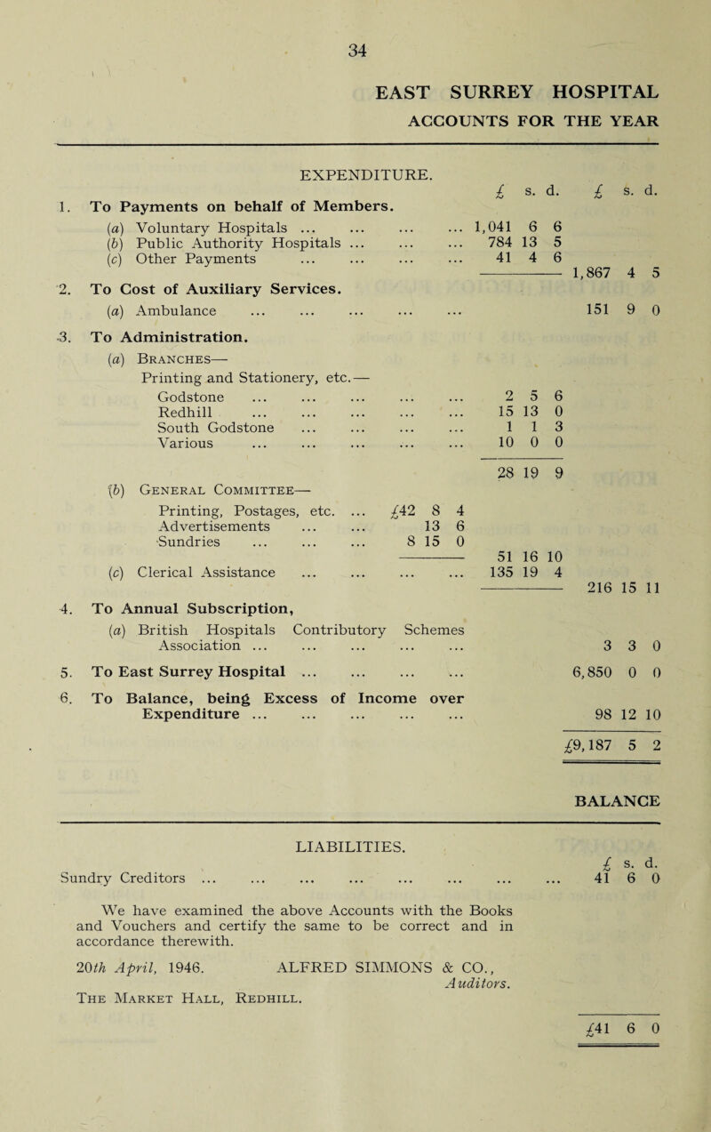 EAST SURREY HOSPITAL ACCOUNTS FOR THE YEAR EXPENDITURE. 1. To Payments on behalf of Members. (a) Voluntary Hospitals ... (b) Public Authority Hospitals ... (c) Other Payments 2. To Cost of Auxiliary Services. (a) Ambulance 3. To Administration. (a) Branches— Printing and Stationery, etc.— Godstone Redhill South Godstone Various £ s- d- 1,041 6 6 784 13 5 41 4 6 2 5 6 15 13 0 1 1 3 10 0 0 £ s. d. ,867 4 5 151 9 0 \b) General Committee— Printing, Postages, etc. Advertisements ■Sundries (c) Clerical Assistance 28 19 9 ^42 8 4 13 6 8 15 0 - 51 16 10 . 135 19 4 4. To Annual Subscription, (a) British Hospitals Contributory Schemes Association ... 216 15 11 3 3 0 5. To East Surrey Hospital ... ... ... ... 6,850 0 0 6. To Balance, being Excess of Income over Expenditure ... ... ... ... ... 98 12 10 £9,187 5 2 BALANCE LIABILITIES. £ s. d. Sundry Creditors ... ... ... ... ... ... ... ... 41 6 0 We have examined the above Accounts with the Books and Vouchers and certify the same to be correct and in accordance therewith. 20th April, 1946. ALFRED SIMMONS & CO., Auditors. The Market Hall, Redhill. £41 6 0