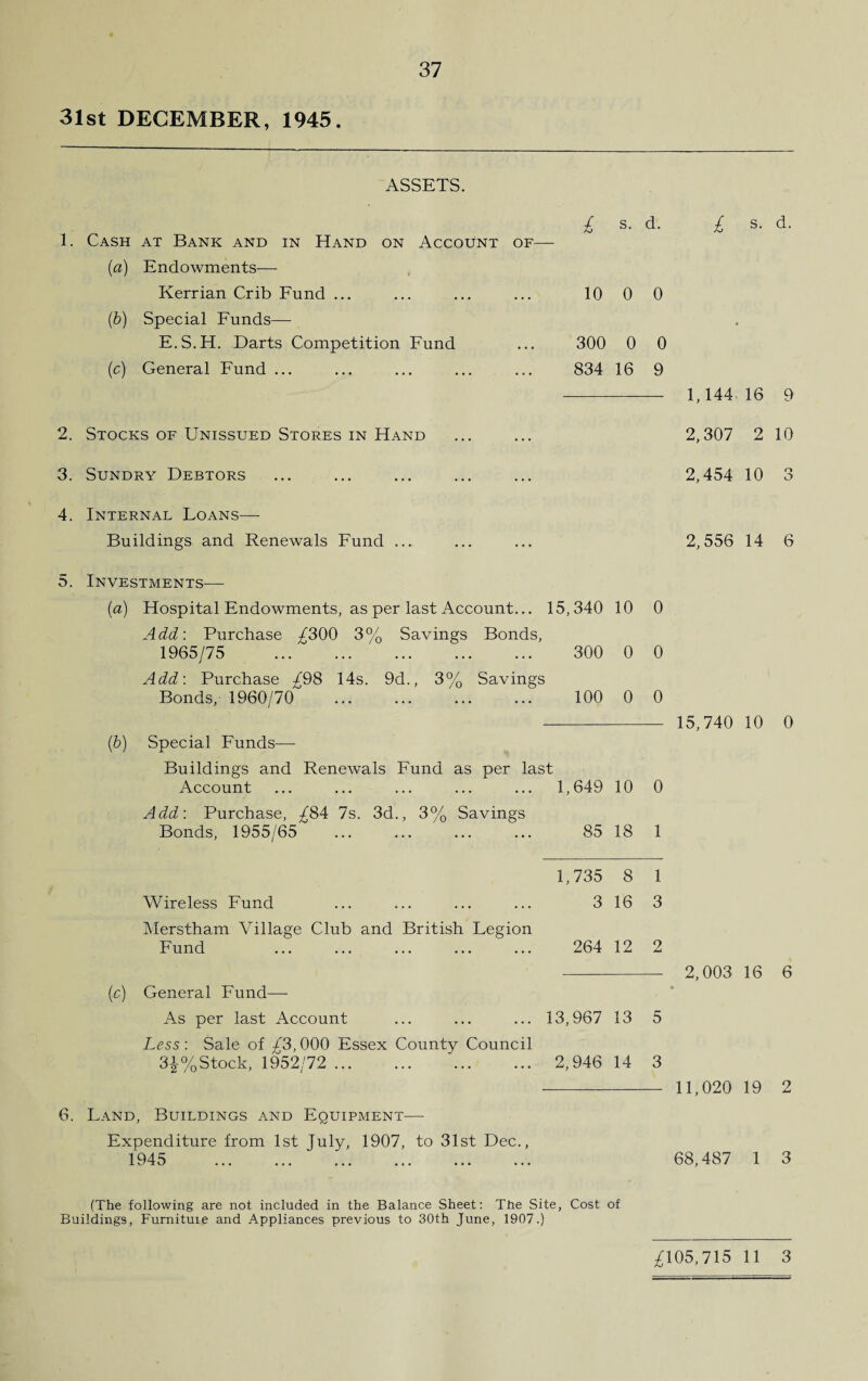 37 31st DECEMBER, 1945. ASSETS. i s. 1. Cash at Bank and in Hand on Account of— (a) Endowments—- Kerrian Crib Fund ... ... ... ... 10 0 (b) Special Funds— E.S.H. Darts Competition Fund ... 300 0 (<c) General Fund ... ... ... ... ... 834 16 2. Stocks of Unissued Stores in Hand 3. Sundry Debtors 4. Internal Loans— Buildings and Renewals Fund ... 5. Investments— {a) Hospital Endowments, as per last Account... 15,340 10 Add: Purchase ^300 3% Savings Bonds, 1965/75 .' . 300 0 Add: Purchase ^98 14s. 9d., 3% Savings Bonds, 1960/70 ... ... ... ... 100 0 (b) Special Funds— Buildings and Renewals Fund as per last Account ... ... ... ... ... 1,649 10 Add: Purchase, ^84 7s. 3d., 3% Savings Bonds, 1955/65 . '. 85 18 1,735 8 Wireless Fund ... ... ... ... 316 Merstham Village Club and British Legion Fund . 264 12 (c) General Fund— As per last Account ... ... ... 13,967 13 Less : Sale of £3,000 Essex County Council 3i%Stock, 1952/72 . 2,946 14 6. Land, Buildings and Equipment— Expenditure from 1st July, 1907, to 31st Dec., 1945 . (The following are not included in the Balance Sheet: The Site, Cost of Buildings, Furniture and Appliances previous to 30th June, 1907.) d. £ s. d. 0 0 9 — 1,144 16 9 2,307 2 10 2,454 10 3 2,556 14 6 0 0 0 - 15,740 10 0 0 1 1 3 2 - 2,003 16 6 5 3 - 11,020 19 2 68,487 1 3