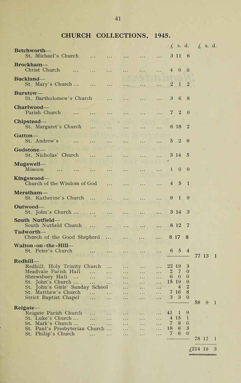 CHURCH COLLECTIONS, 1945. B etch worth— St. Michael’s Church Brockham— Christ Church Buckland— St. Mary’s Church ... Burstow— St, Bartholomew’s Church Charlwood— Parish Church Chipstead— St. Margaret’s Church Gatton— St. Andrew’s Godstone— St. Nicholas’ Church Mugswell— Mission Kingswood— Church of the Wisdom of God Merstham— St. Katherine’s Church Outwood— St. John’s Church ... South Nutfield— South Nutfield Church Tadworth— Church of the Good Shepherd Walton - on - the - Hill— St. Peter’s Church Redhill— Redhill, Holy Trinity Church .. Meadvale Parish Hall Shrewsbury Hall St. John’s Church ... ... St. John’s Girls’ Sunday School St. Matthew’s Church Strict Baptist Chape] Reigate— Reigate Parish Church St. Luke’s Church ... St. Mark’s Church... St. Paul’s Presbyterian Church St. Philip’s Church £ s. d. 3 11 6 4 0 0 2 1 2 3 6 8 7 2 0 6 18 2 5 2 6 3 « 14 5 1 0 0 4 5 1 9 1 9 3 14 3 8 12 7 8 17 8 6 5 4 22 19 3 2 7 0 6 0 0 15 19 0 4 2 7 16 8 3 3 0 41 1 9 4 15 1 7 8 0 18 6 3 7 6 0 77 13 1 58 9 1 78 17 1 £214 19 3