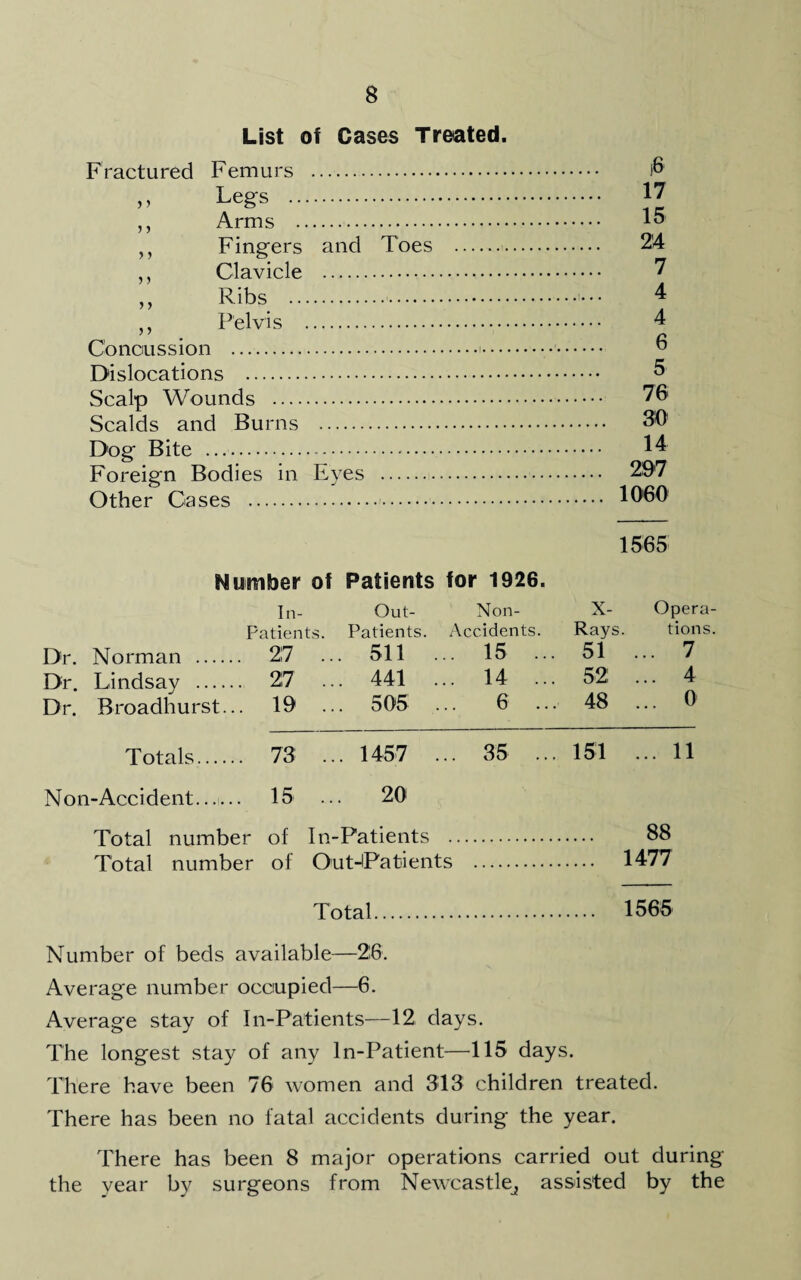 List of Cases Treated. Fractured Femurs . ,, Legs . ,, Arms .. ,, Fingers and Toes .. ,, Clavicle . ,, Ribs . ,, Pelvis . Concussion .. • • Dislocations . Scalp Wounds . Scalds and Burns . Dog Bite . Foreign Bodies in Eyes .. Other Cases . )6 17 15 24 7 4 4 6 5 76 30 14 297 1060 1565 Humber of Patients for 1926. In- Out- Non- X- Opera- Patients. Patients. Accidents. Rays. tions. Dr. Norman . Dr. Lindsay . Dr. Broadhurst... 2,7 27' 19 ... 511 ... ... 441 ... ... 505 ... 15 ... 14 ... 6 .. 51 52 48 ... 7 ... 4 ... o Totals. 73 ... 1457 ... 35 .. 151 ... 11 Non-Accident. 15 20 Total number of In-Patients .. 88 Total number of Out-lPatients 1477 Total. 1565 Number of beds available—26. Average number occupied—6. Average stay of In-Patients—12 days. The longest stay of any In-Patient—115 days. There have been 76 women and 313 children treated. There has been no fatal accidents during the year. There has been 8 major operations carried out during the year by surgeons from Newcastlej assisted by the
