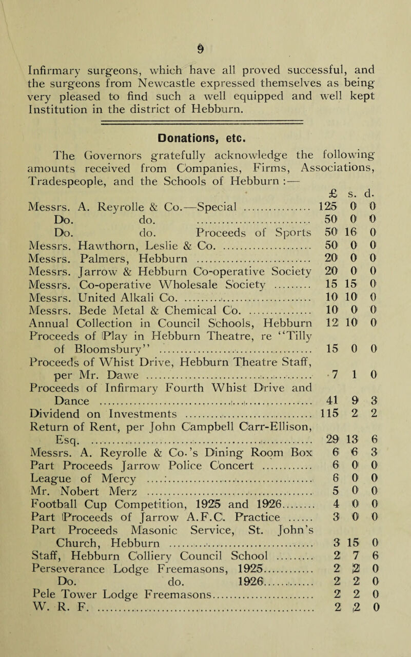 Infirmary surgeons, which have all proved successful, and the surgeons from Newcastle expressed themselves as being very pleased to find such a well equipped and well kept Institution in the district of Hebburn. Donations, etc. The Governors gratefully acknowledge the following amounts received from Companies, Firms, Associations, Tradespeople, and the Schools of Hebburn :— £ s. d. Messrs. A. Reyrolle & Co.—Special . 125 O' 0 Do. do. 50 0! 0 Do. do. Proceeds of Sports 50 16 0 Messrs. Hawthorn, Leslie & Co. 501 0 0 Messrs. Palmers, Hebburn . 20 0 0 Messrs. Jarrow & Hebburn Co-operative Society 210 O' 0 Messrs. Co-operative Wholesale Society . 15 15 O' Messrs. United Alkali Co. 10 10' 0 Messrs. Bede Metal & Chemical Co. 101 01 O1 Annual Collection in Council Schools, Hebburn 12! 10' 01 Proceeds of Play in Hebburn Theatre, re “Tilly of Bloomsbury” . 15 0 0 Proceeds of Whist Drive, Hebburn Theatre Staff, per Mr. Dawe . 7 1 0 Proceeds of Infirmary Fourth Whist Drive and Dance .j...i. 41 9 3 Dividend on Investments . 115 2 2 Return of Rent, per John Campbell Carr-Ellison, Esq. 29 13 6 Messrs. A. Reyrolle & Co.’s Dining Room Box 6 6 3 Part Proceeds Jarrow Police Concert . 6 O' 0 League of Mercy _:.. 6 0 0 Mr. Nobert Mlerz . 5 0 0 Football Cup Competition, 1925 and 1926. 4 0 01 Part Proceeds of Jarrow A.F.C. Practice . 3 0 0 Part Proceeds Masonic Service, St. John’s Church, Hebburn . 3 15 0 Staff, Hebburn Colliery Council School . 2 7 6 Perseverance Lodge Freemasons, 1925. 2 J2 0 Do. ^ do. 1926.. 2 2 0 Pele Tower Lodge Freemasons. 2 2 0