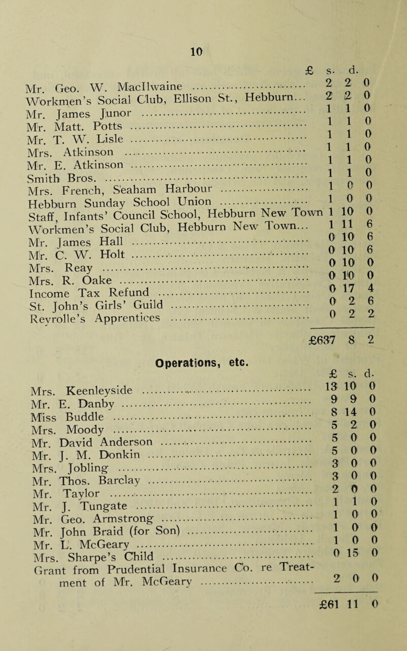 £ s. d. Mr. Geo. W. Macllwaine .• - iV *. I o S Workmen’s Social Club, Ellison St., Hebburn... 2 2 0 Mr. James J!unor . 1 * ^ Mr. Matt. Potts . 1 1 Mr. T. W. Lisle . 1 1 Mrs. Atkinson . 1 1 Mr. E. Atkinson . J j J: Smith Bros.. i n o Mrs. French, S'eaham Harbour . 1 ^ Hebbiurn Sunday School Union .... 1 ^ ” Staff Infants’ Council School, Hebburn New Town 1 10 0 Workmen’s Social Club, Hebburn New Town... 1 11 6 Mr. James Hall . ° J® ® Mr. C. W. Holt ...'. ® I® a Income Tax Refund . ^ St. John’s Girls’ Guild . non Revrolle’s Apprentices . ^ 1 L £637 8 2 Operations, etc. Mrs. Keenleyside . Mr. E. Danby . Miss Buddie .. Mrs. Moody ..... Mr. David Anderson . Mr. J. M. Donkin . Mrs. Jobling . Mr. Thos. Barclay .. Mr. Taylor ... Mr. J. Tungate . Mr. Geo. Armstrong . Mr. John Braid (for Son) . Mr. L. McGeary .. Mrs. Sharpe’s Child .^. Grant from Prudential Insurance Co. re Treat¬ ment of Mr. McGeary .. £ s. d- 13 10 0 9 9 0 8 14 0 5 2 0 5 0 0 5 0 0 3 0 0 3 0 0 2 0 0 1 1 0 1 0 0 1 0 0 1 0 0 0 15 0 2 0 0 £61 11 0