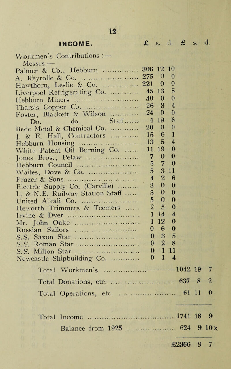 Workmen’s Contributions : — Messrs. — Palmer & Co., Hebburn . 30'6 12 10 A. Reyrolle & Co. 275 0 O' Hawthorn, Leslie & Co.. 221 0| O’ Liverpool Refrigerating Co. 45 13 5 Hebburn Miners . 40 O' 0 Tharsis Copper Co. 26 3 4 Foster, Blackett & Wilson. 24 0 0 Do. do. Staff. 4 19 6 Bede Metal & Chemical Co. 20 01 O' J!. & E. Hall, Contractors . 15 6 1 Hebburn Housing . 13 5 4 White Patent Oil Burning Co. 11 19 0 Jones Bros., Pelaw . 7 0 0 Hebburn Council .. 5 7 O' Wailes, Dove & Co. 5 3 11 Frazer & Sons . 4 2 6 Electric Supply Co. (Carville) . 3 0: O' L. & N.E. Railway Station Staff . 3 0 0 United Alkali Co. 5 0 0 Heworth Trimmers & Teemers . 2 5 0 Irvine & Dyer . 1 14 4 Mr. John Oake . 1 12 0 Russian Sailors . 0; 6 01 S.S. Saxon Star . 0> 3 5 S.S. Roman Star . 01 2 8 S.S. Milton Star . 0 1 11 Newcastle Shipbuilding Co. O' 1 4 Total Workmen’s .•••-1042 19 7 Total Donations, etc.. 637 8 2 Total Operations, etc. 61 11 0 Total Income .1741 18 9 Balance from 1925 . 624 9 10X £2366 8 7