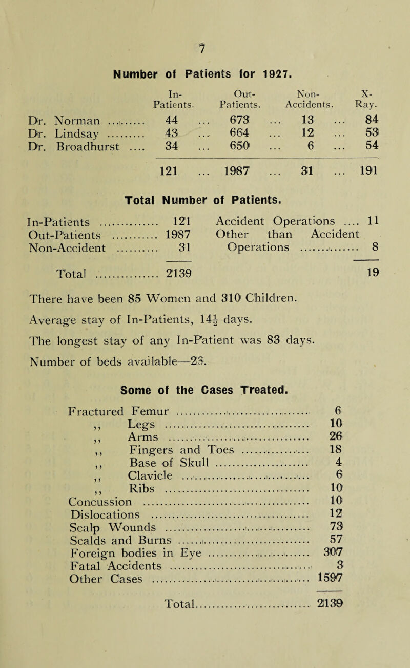 Number of Patients for 1927. In- Patients. Dr. Norman .. .1. 44 Dr. Lindsay . 43 Dr. Broadhurst — 34 Out- Non- X- Patients. Accidents. Ray. 673 .. 13 ... 84 664 .. 12 ... 53 650 .. 6 ... 54 121 ... 1987 ... 31 ... 191 Total Number of Patients. In-Patients .. . 121 Accident Operations .... 11 Out-Patients . . 1987 Other than Accident Non-Accident . . 31 Operations .. 8 Total . . 2139 19 There have been 85 Women and 310' Children. Average stay of In-Patients, 14^ days. The longest stay of any In-Patient was 83 days. Number of beds available—213. Some of the Cases Treated. Fractured Femur .>.. 6 n Legs . 10 ,, Arms . 216 ,, Fingers and Toes . 18 ,, Base of Skull . 4 ,, Clavicle ...—... 6 ,, Ribs . 10 Concussion . 10' Dislocations . 12 Scalp Wounds ..1. 73 Scalds and Burns . 57 Foreign bodies in Eye ... .1—-. 307 Fatal Accidents . 3 Other Cases ..1............ 1597 Total. 2139