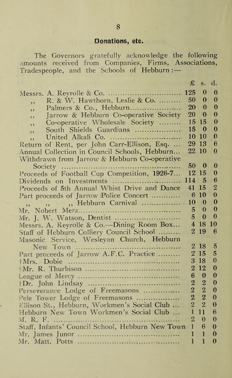 Donations, etc. The Governors gratefully acknowledge the following amounts received from Companies, Firms, Associations, Tradespeople, and the Schools of Hebburn : — £ s. d. Messrs. A. Reyrolle & Co. 125 0 0 ,, R. & W. Hawthorn, Leslie & Co. 50 0 O' ,, Palmers & Co., Hebburn...)...i.i... 20' 0 0 ,, Jarrow & Hebburn Co-operative Society 20 O' 0 ,, Co-operative Wholesale Society . 15 15 0 ,, South Shields Guardians . 15 O' 0 ,, United Alkali Co..i... 10' 10' 0 Return of Rent, per John Carr-Ellison, Esq. ... 29 13 6 x-\nnual Collection in Council Schools, Hebburn... 22. 101 0 Withdrawn from Jarrow & Hebburn Co-operative Society .i....1...1. 50' 0 0 Proceeds of Football Cup Competition, 1926-7... 12 15 0 Dividends on Investments .,...i.i 114 5 6 Proceeds of 5th Annual Whist Drive and Dance 41 15 2 Part proceeds of Jarrow [Police Concert . 6 10 0 ,, ,, ,, Hebburn Carnival . 10 0 0 Mr. Nobert Merz. 5 01 O' Mb J. W. Watson, Dentist .i. 5 0 0 Messrs. A. Reyrolle & Co.—Dining Room Box... 4 18 10 Staff of Hebburn Colliery Council School . 2 19 6 Masonic Service, Wesleyan Church, Hebburn New Town ..j 2 18 5 Part proceeds of Jarrow A.F.C. Practice . 2 15 5 fMrs. Dobie . 3 18 0 fMir. R. Thurbison .,.. 2 12 0 League of Mercy . 6 01 0 fDr. John Lindsay . 2 2 0 Perseverance Lodge of Freemasons .i... 2 2 0 Pele Tower Lodge of Freemasons . 2 2 01 Ellison St., Hebburn, Workmen’s Social Club ... 2 2 0 Hebburn New^ Town Workmen’s Social Club ... Ill 6 M. R. F.. 2 0 0 Staff, Infants’ Council School, Hebburn New Town 1 6 0 Mr. James Junor . 1 1 0 Mr. Matt. Potts ..... 110