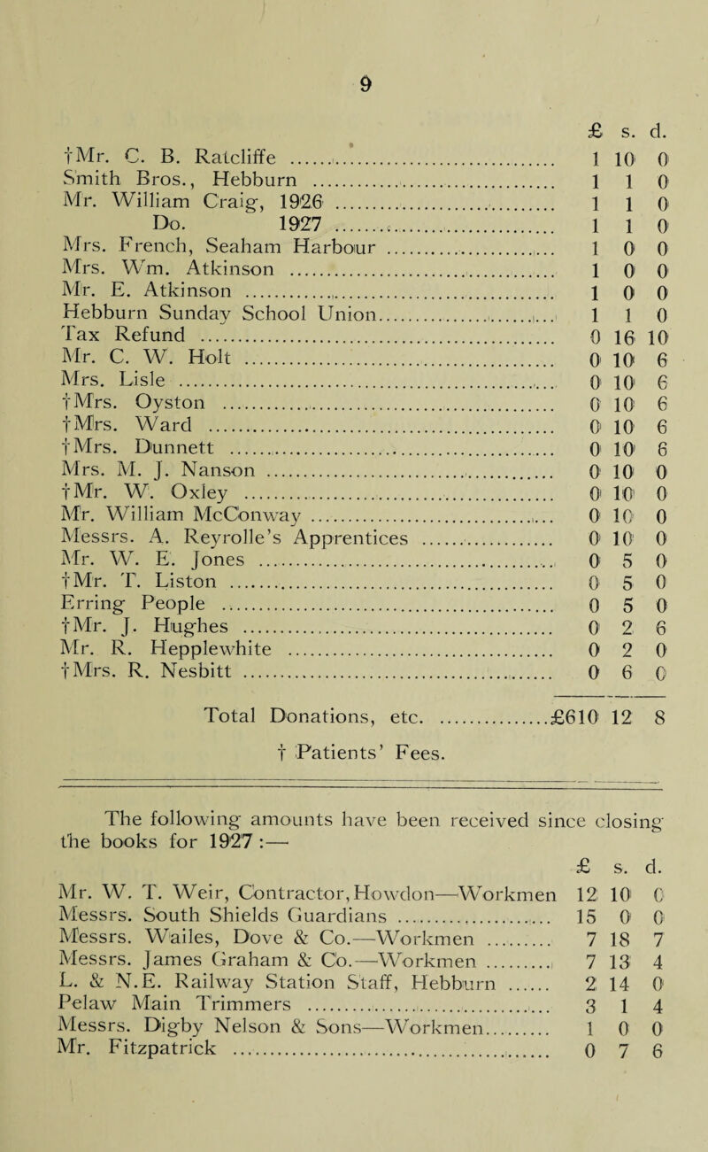 £ s. d. i'Mr. C. B. Raicliffe . 1 10 0 Smith Bros., Hebburn . 1 1 0 Mr. William Craig-, 1926 . 1 1 01 Do. 1927 .,<.. 1 1 0 Mrs. French, Seaham Harbour . 1 0 0 Mrs. Wm. Atkinson . 1 01 0 Mr. E. Atkinson . 1 0 0 Hebburn Sunday School Union.,.1 1 0 Tax Refund . 0 16 10 Mr. C. W. Holt . 0 10 6 Mrs. Lisle . 0 101 6 fMrs. Oyston . 0 10 6 fMrs. Ward . 0 10 6 fMrs. Dunnett . 01 10' 6 Mrs. M. J. Nanson . 0 101 0 fMr. W. Oxley . O' 10 0 Mr. William McConway .,... O' 10 0 Messrs. A. Reyrolle’s Apprentices . 01 10' 0 Mr. W. E. Jones . O' 5 0 fMr. T. Liston . 0 5 0 Erring People . 0 5 0 fMr. J. Hughes . 0 2 6 Mr. R. Hepplewhite . 0 2 0 fMrs. R. Nesbitt . 0 6 0 Total Donations, etc.£610 12 8 t Patients’ Fees. The following amounts have been received since closing t'he books for 1927 :— £ s. d. Mr. W. T. Weir, Contractor, Howdon—Workmen 12 101 0 Messrs. South Shields Guardians . 15 O' 0 Messrs. Wailes, Dove & Co.—Workmen . 7 18 7 Messrs. James Graham & Co.—Workmen . 7 13 4 L. & N.E. Railway Station Staff, Hebburn . 2; 14 0 Pelaw Main Trimmers . 3 1 4 Messrs. Digby Nelson & Sons—Workmen. 1 0 0 Mr. Fitzpatrick . 0 7 6