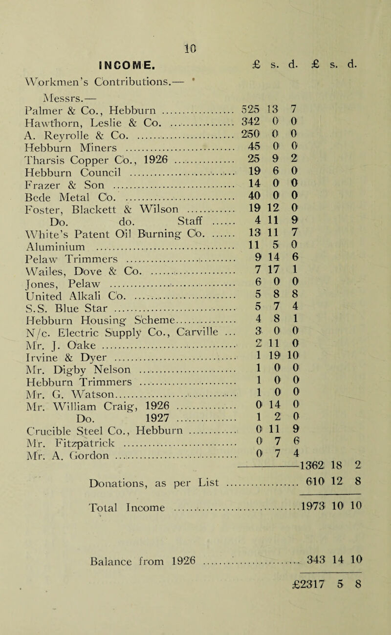 INCOME. £ s. d. £ s. d. Workmen’s Contributions.— * Messrs.— Palmer & Co., Hebburn . 525 13 7 Hawthorn, Leslie & Co. 342 0' 0' A. Reyrolle & Co. 250' 0 0 Hebburn Miners . 45 O' 0 Tharsis Copper Co., 1926 . 25 9 2 Hebburn Council . 19 6 O' Frazer & Son . 14 0 0 Bede Metal Co. 40 0 0 Foster, Blackett & Wilson . 19 12 0 Do. do. Staff . 4 11 9 White’s Patent Oil Burning Cb. 13 11 7 Aluminium . 11 5i 0 Pelaw Trimmers . 9 14 6 Wailes, Dove & Cb... 7 17 1 Jones, Pelaw . 0 01 01 United Alkali Co. 58 8 S.S. Blue Star . 5 7 4 Hebburn Housing- Scheme. 4 8 1 N/c. Electric Siupply Co., C'arville ... 3 O' 01 Mr. J. Oake . 2 11 0 Irvine & Dyer . 1 19 10' Mr. Digby Nelson . 1 O' 0 Hebburn Trimmers . 1 O' 0 Mr. G. Watson. 1 0 0 Mr. William Craig, 1926 . 0 14 0 Do. 1927 . 1 2 0 Crucible Steel Co., Hebburn . 01 11 9 Mr. Fitzpatrick . O' 7 6 Mr. A. Gordon . O' 7 4 -1362 18 Donations, as per List . 610 12 2 8 Total Income 1973 10 10 Balance from 1926 ..’. 343 14 10 £2317 5 8