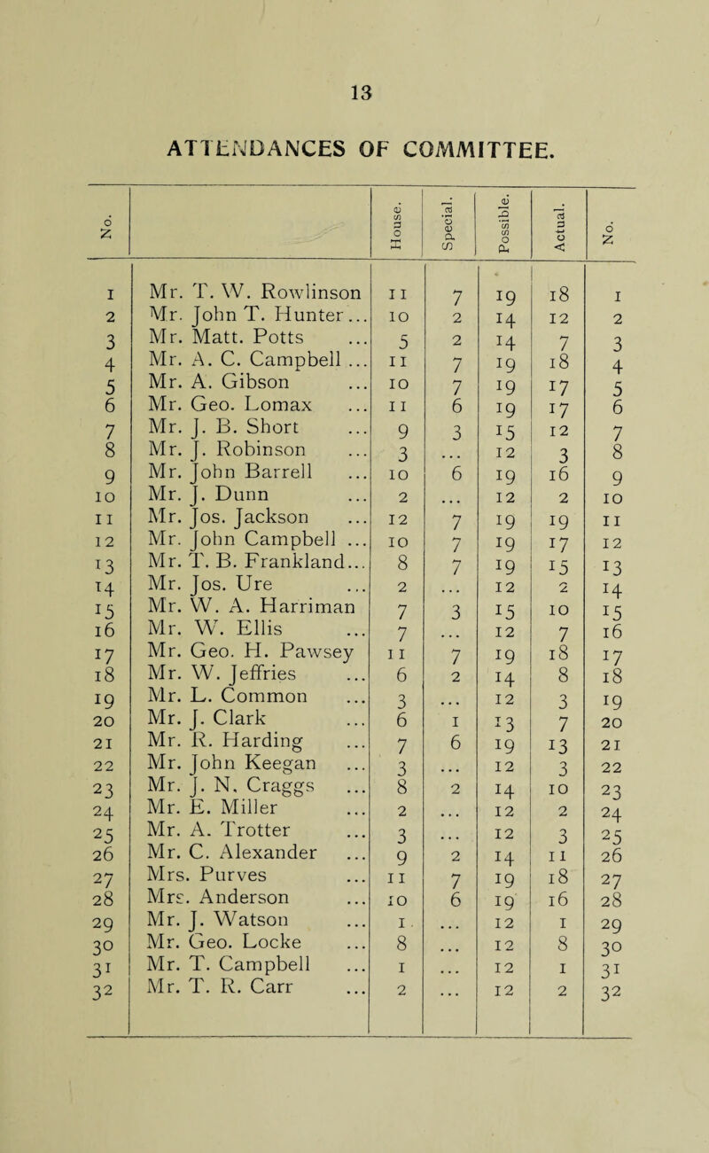 ATTENDANCES OF COMMITTEE. 6 2 House. Special. Possible. Actual. 6 2 I Mr. T. W. Rowlinson I I 7 19 l8 1 2 Mr. John T. Hunter... IO 2 J4 12 2 3 Mr. Matt. Potts 5 2 14 7 3 4 Mr. x4. C. Campbell ... 11 7 19 18 4 5 Mr. A. Gibson 10 7 19 17 5 6 Mr. Geo. Lomax 11 6 J9 17 6 7 Mr. J. B. Short 9 3 15 12 7 8 Mr. J. Robinson 3 12 3 8 9 Mr. John Barrell 10 6 19 16 9 IO Mr. J. Dunn 2 12 2 IO 11 Mr. Jos. Jackson 12 7 J9 19 11 12 Mr. John Campbell ... 10 7 19 17 12 J3 Mr. T. B. Frankland... 8 7 19 15 13 H Mr. Jos. Ure 2 12 2 14 Mr. W. A. Harriman 7 3 15 10 15 16 Mr. W. Ellis 7 12 7 16 17 Mr. Geo. H. Pawsey 11 7 19 18 17 18 Mr. W. Jeffries 6 2 J4 8 18 19 Mr. L. Common 3 • • • 12 3 19 20 Mr. J. Clark 6 1 13 7 20 21 Mr. R. Harding 7 6 19 *3 21 22 Mr. John Keegan 3 12 3 22 23 Mr. J. N, Craggs 8 2 14 IO 23 24 Mr. E. Miller 2 • • • 12 2 2 4 25 Mr. A. Trotter 3 • • • 12 3 25 26 Mr. C. Alexander 9 2 14 11 26 27 Mrs. Purves 11 7 19 18 27 28 Mrs. Anderson IO 6 19 16 28 29 Mr. J. Watson 1. • • • 12 1 29 3° Mr. Geo. Locke 8 12 8 3° 31 Mr. T. Campbell 1 • • • 12 1 31 32 Mr. T. R. Carr 2 • • ■ 12 2 32