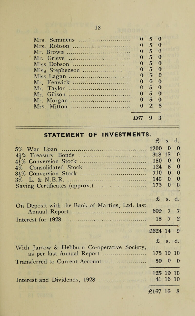 Mrs. Semmens .....• 0 5 0 Mrs. Robson .i.... 01 5 0 Mr. Browni . O' 5 0 Mr. Grieve ...i,. 0 5 0 Miss Dobson . 0 5 0 Miss Stephenson .i—. 0 5 0 Miss Lagan ...i.. 0 5 0‘ Mr. Fenwick . 0 6 0 Mr. Taylor . 0- 5 0' Mr. Gibson . 01 5 O' Mr. Morgan .i.—. 0; 5- 0 Mrs. Mitton ... O' 2 6 £67 9 3 STATEMENT OF INVESTMENTS. £ s. d. 1200 0 0 318 15 0 150 0 0 124 5 0 710 0 0 140 0 0 173' 0 0 £ s. d. On Deposit with the Bank of Martins, Ltd. last Annual Report ... 609 7 7 Interest for 1928 .. 15 7 2 £624 14 9 £ s. d. With Jarrow & Hebburn Co-operative Society, as per last Annual Report .i. 175 19 10 Transferred to Current Account . 50 01 0 125 19 10 Interest and Dividends, 1928 .. 41 16 10 5% War Loan ...>. 4\% Treasury Bonds .. 4\% Conversion Stock . 4% Consolidated Stock .... 3f% Conversion Stock . 3% L. & N.E.R. Saving Certificates (approx.) £167 16 8