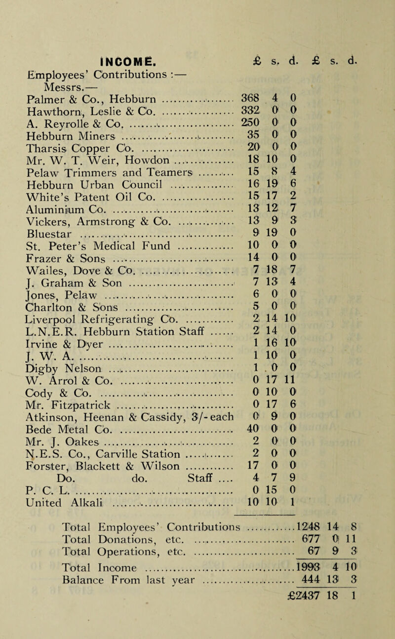 INCOME. £ s, d. £ s. d. Employees’ Contributions :— Messrs.— Palmer & Co., Hebburn . 368 4 0 Hawthorn:, Leslie & Co.. 332, 0 0 A. Reyrolle & Co. . 250 0 0 Hebburn Miners ... — —.'..i. 35 0 01 Tharsis Copper C'o. 201 O' 0 Mr. W. T. Weir, Howdon .. 18 10 0 Pelaw Trimmers and Teamers . 15 8 4 Hebburn Urban Council .. 16 10 6 White’s Patent Oil Co. 15 17 2 Aluminium Co. ..i,.. 13 12 7 Vickers, Armstrong & Co. ...>.. 13 9 3 Bluestar . 9 19 0 St. Peter’s Medical Fund . 10 0 0 Frazer & Sons . 14 01 01 Wailes, Dove & Co... 7 18 7 J. Graham & Son . 7 13 4 Jones, Pelaw ..—. 6 O' O' Charlton & Sons . 5 0 0! Liverpool Refrigerating C'o. 2 14 10 L.N.E.R. Hebburn Station Staff . 2 14 0 Irvine & Dyer .. 1 16 101 J. W. A. 1 10 0 Digby Nelson .. 1 . 0 0 W. Arrol & Co.. 0 17 11 Cody & Co.■... 0 10 0 Mr. Fitzpatrick . 0 17 6 Atkinson, Heenan & Cassidy, 3/-each 0 9 01 Bede Metal Co.—.... 40‘ 01 0 Mr. J. Oakes ..i.. 2 0 0 N.E.S. Co., Carville Station .i. 2 0 0 Forster, Blackett & Wilson . 17 01 0 Do. do. Staff _ 4 7 9 P. C. L... 015 0 United Alkali; .... 10 10 1 Total Employees’ Contributions .1248 14 8 Total Donations, etc. ...,. 677 0) 11 Total Operations, etc. 67 9 3 Total Income ...1993 4 10 Balance From last year .. 444 13 3 £2437 18 1