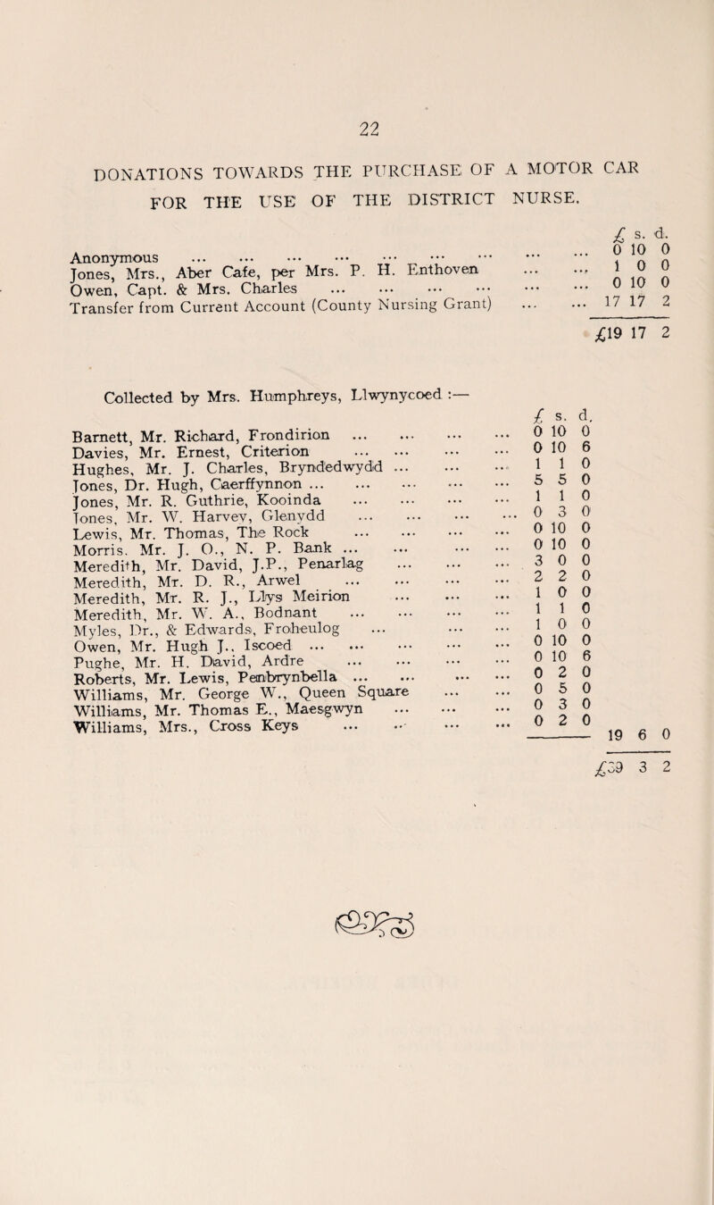 DONATIONS TOWARDS THE PURCHASE OF A MOTOR CAR FOR THE USE OF THE DISTRICT NURSE. Anonymous Jones, Mrs., Aber Cafe, per Mrs. P. H. Enthoven Owen, Capt. & Mrs. Charles Transfer from Current Account (County Nursing Grant) £ s- 0 10 1 0 0 10 17 17 0 0 0 2 £19 17 2 Collected by Mrs. Humphreys, Llwynycoed Barnett, Mr. Richard, Frondirion Davies, Mr, Ernest, Criterion . Hughes, Mr. J. Charles, Brynd'edwydld ... Tones, Dr. Hugh, Gaerffynnon. Jones, Mr. R. Guthrie, Kooinda . Tones, Mr. W. Harvey, Glenydd Lewis, Mr. Thomas, The Rock Morris. Mr. J. O., N. P. Bank. Meredith, Mr. David, J.P., Penarlag Meredith, Mr. D. R., Arwel Meredith, Mr. R. J., Elys Meirion Meredith, Mr. W. A., Bodnant . Myles, Dr., & Edwards, Froheulog Owen, Mr. Hugh J., Iscoed . Pughe, Mr. H. David, Ardre . Roberts, Mr. Lewis, Pembrynbella. Williams, Mr. George W., Queen Square Williams, Mr. Thomas E., Maesgwyn Williams, Mrs., Cross Keys £ s- d. 0 10 0 0 10 6 1 1 0 5 5 0 1 1 0 . 0 3 0 0 10 0 0 10 0 3 0 0 2 2 0 1 0 0 1 1 0 1 0 0 0 10 0 0 10 6 0 2 0 0 5 0 0 3 0 0 2 0 - 19 6 0 £39 3 2