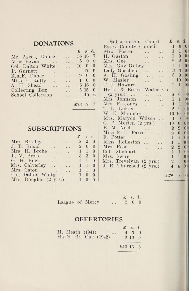 DONATIONS Subscriptions Contd. Essex County Council £ 1 s. 0 cl. OH £ s. d. Airs. Foster . 1 1 OH Mr. Ayres, Dance 35 18 7 H. Garton 1 0 OH Miss Bevan . 5 0 0 Mrs. Gee 2 2 OH Col. Dalton White 10 0 0 Mrs. Guy Gilbey 1 1 OH P. Gurnett . 17 6 Lady Goschen 3 3 OH E.A.F. Dance . 9 0 0 A. H. Gosling 5 0 OK Miss E. Rutty . 1 0 0 W. Hasler . . 10 ON A. H. Shead . 5 16 0 T. J. Howard 1 1 ON Collecting Box 5 15 0 Herts & Essex Water Co. School Collection 10 6 (2 yrs.) . Mrs. Johnson Airs. F. Jones 6 1 1 6 1 1 OH OH OH £73 17 7 T. L. Lukies . W. E. Alanners. 9 2 OH 0t . 10 10 Mrs. Mary on Wilson . 1 0 01 G. B. Morten (2 yrs.) 10 0 OH SUBSCRIPTIONS E. M. Noel . 2 2 01 Miss R. E. Parris 2 0 01 £ s. d. F. Potter 1 1 01 Mrs. Brailey . 2 2 0 Aliss Rolleston ... 1 1 0 |i J. B. Broad . 2 0 0 Mrs. Rose 2 2 01 Mrs. H. Broke . 1 1 0 Col. Stoddart 1 1 01 P. V. Broke . 3 3 0 Mrs. Swire 1 1 OH G. H. Buck . 1 1 0 Airs. Trevelyan (2 yrs.) 2 1 00 Mrs. Calverley . 1 1 0 J. R. Thurgoocl (2 yrs.) 4 4 0; Airs Cat on 1 1 0 0 0 Col. Dalton White 1 £78 0 o; Mrs. Douglas (2 yrs.) 1 0 0 £ s. d. League, of Mercy ... 5 0 0 OFFERTORIES £ s. d. H. Heath (1941) ... 4 3 0 Hatfd. Br. Oak (1942) 9 13 5 £13 16 5