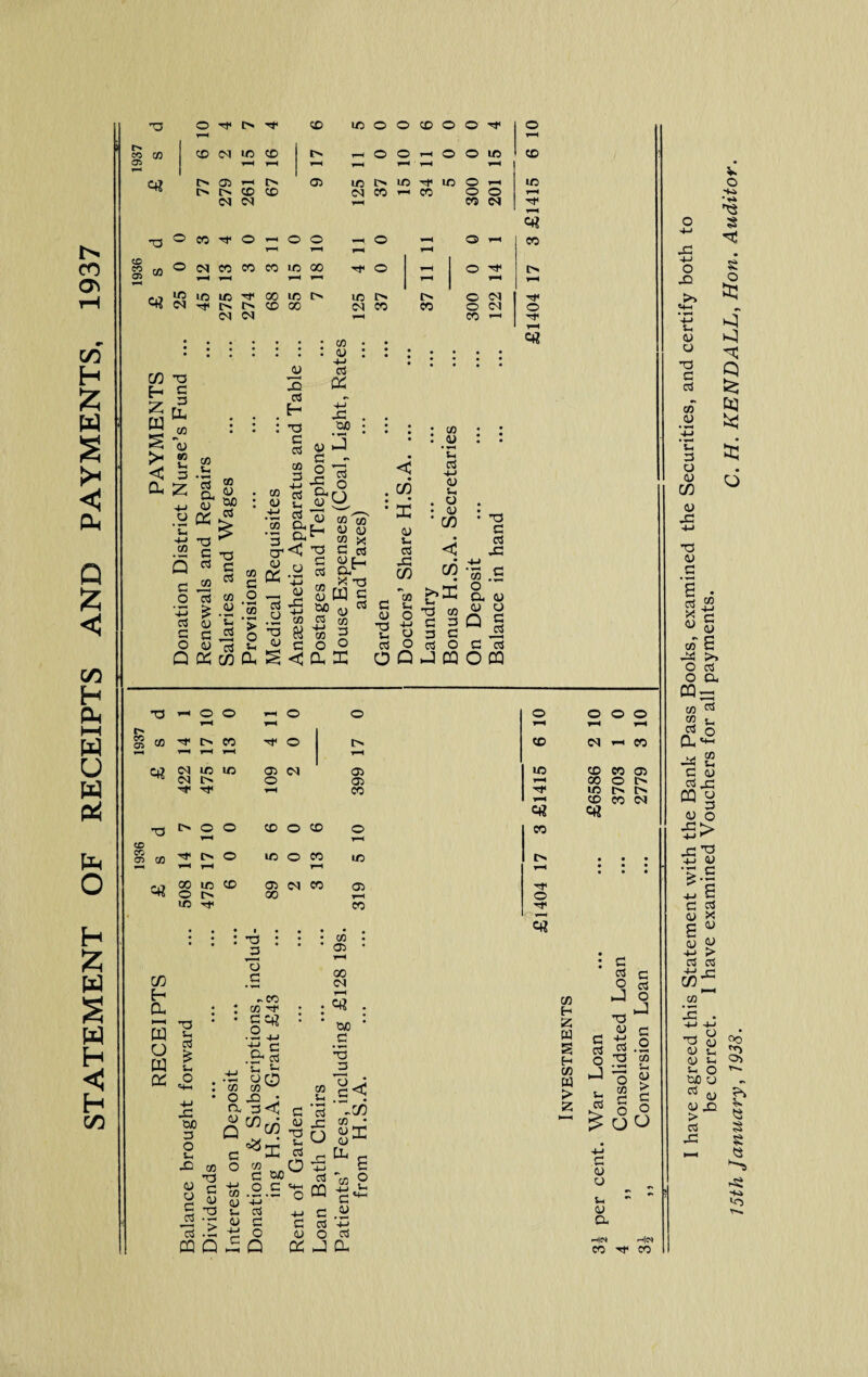 V—H CO 3 CD CM in CD t> .-H 0 0 0 0 in CD -“H y-< C4? 0 05 t-i l> 05 m !> IC in 0 in l> t> CD CD CO T*H cc 0 0 r4 CM (N CO <N -.4 0? G 0 CO 0 l-H G 5 0 0 0 CO CD CD T-H CD 3 0 CM CO CO CO m 00 0 1-H 0 Os rH Qi -.4 1-H 44 on U5 m U5 Tf 00 m l> m I> I> 0 (N C<l 0 l> CD 00 iM CO CO 0 (M 0 (N iM CO ’-H 'I' 1/5 H a, Q % C (Z) H Ph I—I u o H :z; w H < H C/D M *o H § ^ tu Cl] L_i «5 S ’(U >< w 3 Z ■*■> o u ■4-1 CO Q c o ♦ 4-1 a G O Q c/5 Ui o, ^ CJ cc 050 3 T3 S C5 C cn ^ .Si ^ '5 G ^ 3 > O „ u K c/D CU 3 3 H : T3 G a CO :3 •4^ CO .ti 3 CO a. •G a, a CU Q ^ « 3 .Si M ’S ^ ^ c CO 4> 4-1 3 crt -G OJO CU G o XI 3 O aQ -Si 3 H T3 G 3 S cq Sf <1^ 3 2 ® 2 ° 3 Dh X CO CO 45 05 22 >< G C3 >< t3 G 3 < • ^ • X 05 Ji G X C/3 G 2 CD O - § 3 O O Q CO w 3 3 4-< 0) U o 0) CO T3 G cS X >,x u G CO G O a CD 05 O G 3 Q C 3 G G O G gS J X O X t> CO 05 G 0 0 44 0 0 0 0 0 0 44 44 ifh 3 t4 CO 0 0 CD 44 CO 44 F^ C4? CN m IC 05 CN 05 m CD CO 05 C<J t> 0 05 44 00 0 0 rj< CD G 0 0 CD 0 CD CD 05 3 44 0 m 0 CO 00 0 m i> CD 89 CN CO in Tj< CO o m 05 1-H CO t/D CL E O m •o Cl 3 u O s-i 4-» X OJO 3 O $1 X CD O G X 3 X : T? ; 3 _G -cc : CO • S'^ .— 4-1 .S cO 4_, Sh ^ .x orn CO CO OX! a 3<; cS^c/5 . C^X ^ O CO G W) ' ■ O G CO XJ C -5 _ 0> QJ 4J •G s- 3 •> 3 § Q 3 Q G 05 X u 3 ,o G 0) X • M • 05 00 c<t 'F^ . G ■3 6 ^3: B 3 “ 2 CQ -i c .Si 3 4-> O 3 X X CO o X Crt m t> CD CO CN crt CO H Z u H CO » > z G S G O 3 X o G 05 G 3 i2 G O G 3 - ^ o '3 CO N !!!! !-i (J > G o 00 0 3 § G U U  CD a WlPt -<|M CO CO I have agreed this Statement with the Bank Pass Books, examined the Securities, and certify both to be correct. I have examined Vouchers for all payments. 15th JanuaTy, 1938. C. H. KENDALL, Hon. Auditor.