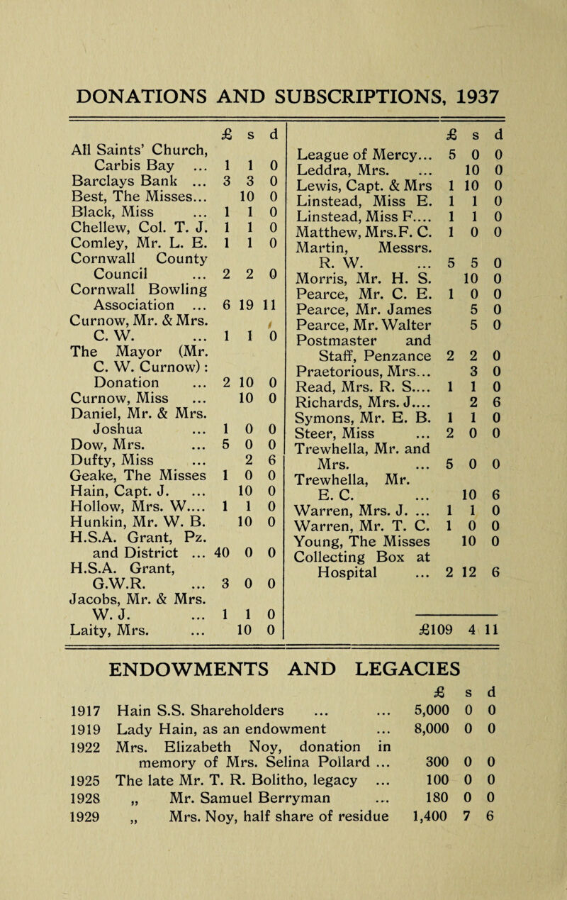 DONATIONS AND SUBSCRIPTIONS, 1937 £ s d £ s d All Saints’ Church, League of Mercy... 5 0 0 Carbis Bay 1 1 0 Leddra, Mrs. 10 0 Barclays Bank ... 3 3 0 Lewis, Capt. & Mrs 1 10 0 Best, The Misses... 10 0 Linstead, Miss E. 1 1 0 Black, Miss 1 1 0 Linstead, Miss F.... 1 1 0 Chellew, Col. T. J. 1 1 0 Matthew, Mrs.F. C. 1 0 0 Comley, Mr. L. E. 1 1 0 Martin, Messrs. Cornwall County R. W. 5 5 0 Council 2 2 0 Morris, Mr. H. S. 10 0 Cornwall Bowling Pearce, Mr. C. E. 1 0 0 Association 6 19 11 Pearce, Mr. James 5 0 Curnow, Mr. & Mrs. Pearce, Mr. Walter 5 0 C. W. 1 1 0 Postmaster and The Mayor (Mr. Staff, Penzance 2 2 0 C. W. Curnow): Praetorious, Mrs... 3 0 Donation 2 10 0 Read, Mrs. R. S.... 1 1 0 Curnow, Miss 10 0 Richards, Mrs. J.... 2 6 Daniel, Mr. & Mrs. Symons, Mr. E. B. 1 1 0 Joshua 1 0 0 Steer, Miss 2 0 0 Dow, Mrs. 5 0 0 Trewhella, Mr. and Dufty, Miss 2 6 Mrs. 5 0 0 Geake, The Misses 1 0 0 Trewhella, Mr. Hain, Capt. J. 10 0 E. C. 10 6 Hollow, Mrs. W.... 1 1 0 Warren, Mrs. J. ... 1 1 0 Hunkin, Mr. W. B. 10 0 Warren, Mr. T. C. 1 0 0 H.S.A. Grant, Pz. Young, The Misses 10 0 and District ... 40 0 0 Collecting Box at H.S.A. Grant, Hospital 2 12 6 G.W.R. 3 0 0 Jacobs, Mr. & Mrs. W. J. 1 1 0 Laity, Mrs. 10 0 £109 4 11 ENDOWMENTS AND LEGACIES 1917 1919 1922 1925 1928 Hain S.S. Shareholders Lady Hain, as an endowment Mrs. Elizabeth Noy, donation in memory of Mrs. Selina Pollard ... The late Mr. T. R. Bolitho, legacy ... „ Mr. Samuel Berryman £ s d 5,000 0 0 8,000 0 0 300 0 0 100 0 0 180 0 0