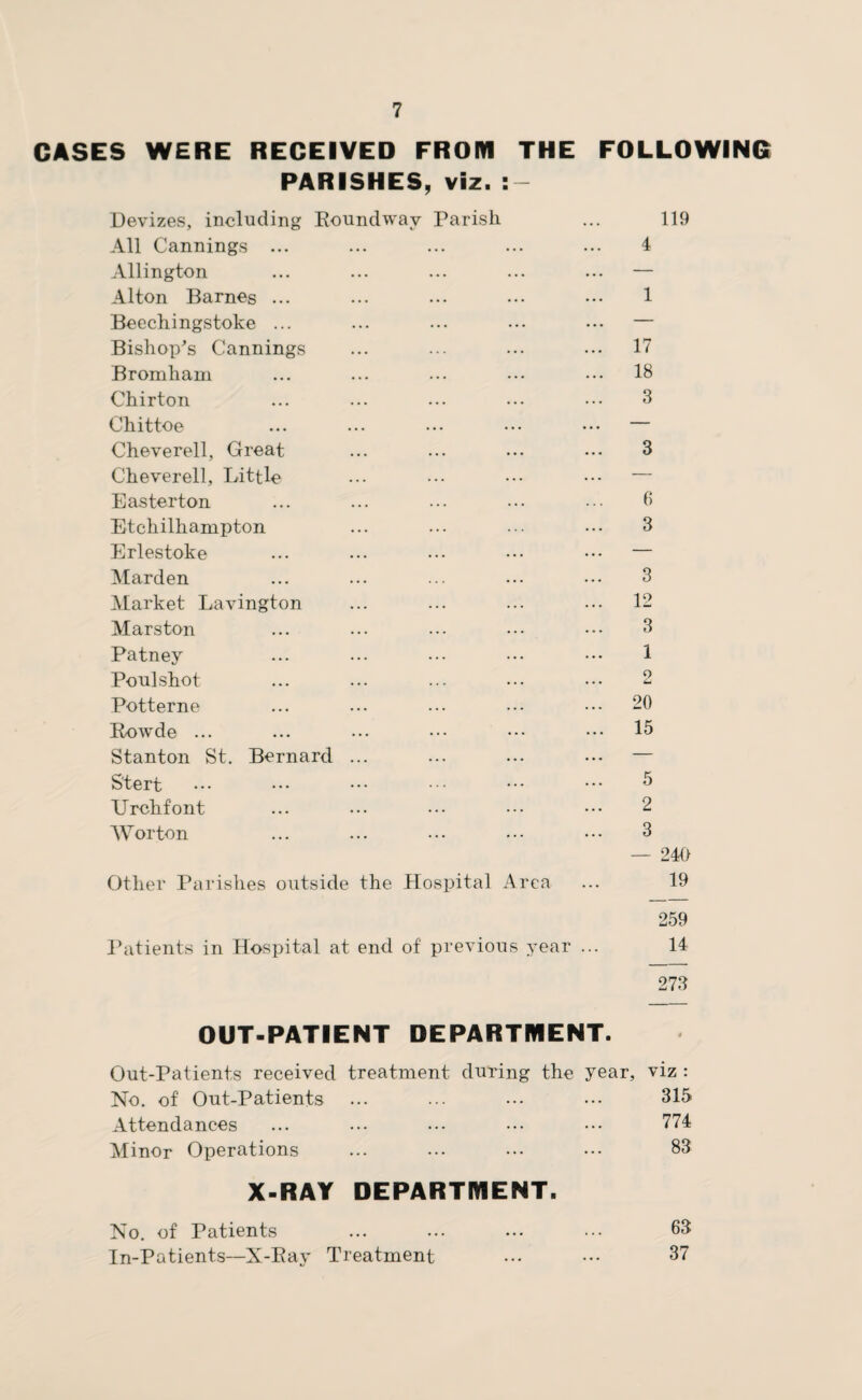 GASES WERE RECEIVED FROM THE FOLLOWING PARISHES, viz. Devizes, including Roundway Parish All Cannings ... Allington Alton Barnes ... Beechingstoke ... Bishop's Cannings Bromham Chirton Chittoe Cheverell, Great Cheverell, Little Easterton Etchilhampton Erlestoke Marden Market Lavington Marston Patney Poulshot Potterne Rowde ... Stanton St. Bernard ... S'tert TJrchfont Worton Other Parishes outside the Hospital Area Patients in Hospital at end of previous year ... 119 4 1 17 18 3 3 6 3 3 12 3 1 2 20 15 5 2 3 — 240 19 259 14 273 OUT-PATIENT DEPARTMENT. Out-Patients received treatment during the year, viz : No. of Out-Patients ... ... ••• ••• 315 Attendances ... ••• ••• ••• ••• 774 Minor Operations ... ... ••• ••• 83 X-RAY DEPARTMENT. No. of Patients ... ... ... ••• 63 In-Patients—N-Ray Treatment ••• 37