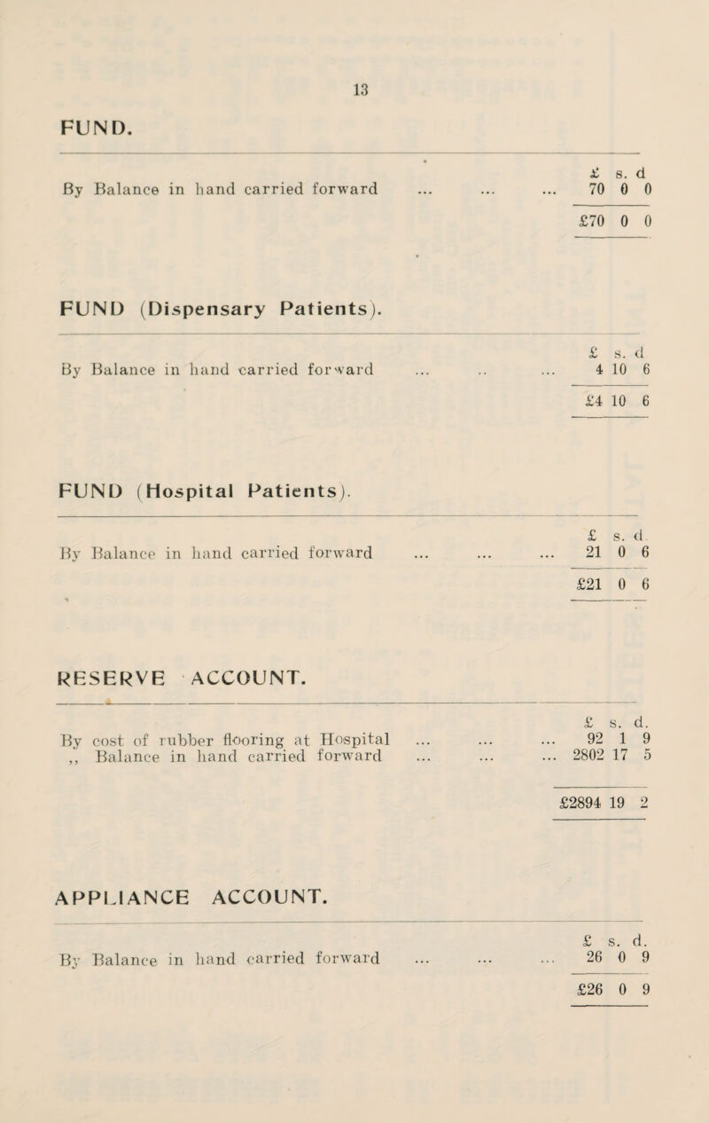 FUND. £ s. d By Balance in hand carried forward ... ... ... 70 0 0 £70 0 0 FUND (Dispensary Patients). £ s. d By Balance in hand carried forward ... .. ... 4 10 6 £4 10 6 FUND (Hospital Patients). £ s. d By Balance in hand carried forward ... ... ... 21 0 6 £21 0 6 RESERVE ACCOUNT. £ s. d. By cost of rubber flooring at Hospital ... ... ... 92 1 9 ,, Balance in hand carried forward ... ... ... 2802 17 5 £2894 19 2 APPLIANCE ACCOUNT. £ s. d. 26 0 9 £26 0 9 By Balance in hand carried forward