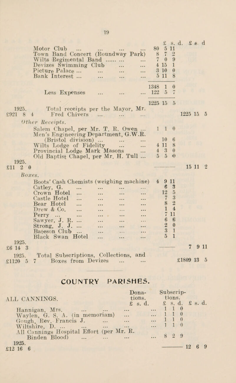 Motor Club Town Band Concert (Boundway Park) Wilts Regimental Band . Devizes Swimming Club Picture Palace ... Bank Interest ... 80 5 11 8 7 2 7 0 9 4 15 1 3 10 0 5 11 8 1348 1 0 Less Expenses ... ... ... 122 5 7 1925. Total receipts per the Mayor, Mr. £921 8 4 Fred Chi vers 1225 15 5 1225 15 5 Other Receipts. Salem Chapel, per Mr. T. R. Owen .. Men’s Engineering Department, G.W.R (Bristol division) ... Wilts Lodge of Fidelity Provincial Lodge Mark Masons Old Baptist Chapel, per Mr. H. Tull .. 1925. £11 2 0 1 1 0 10 6 4 11 8 4 3 0 5 5 0 15 11 2 Boxes. Boots' Cash Chemists (weighing machine) Catley, G. Crown Hotel ... Castle Hotel Bear Hotel Drew & Co. Perry ... Sawyer, J. R. ... Strong, J. J. ... Bateson Club ... Black Swan Hotel 1925. £6 14 3 1925. Total Subscriptions, Collections, and £1120 5 7 Boxes from Devizes 4 9 11 6 3 12 5 7 3 8 2 1 4 7 11 6 6 2 0 3 1 5 1 7 9 11 £1809 13 5 COUNTRY PARISHES. Dona- ALL CANNINGS. tions. £ s. d. Hannigan, Mrs. Waylen, G. S. A. (in memoriam) Gough, Rev. Francis J. Wiltshire, D. ... All Cannings Hospital Effort (per Mr. R. Binden Blood) 1925. £12 16 6 Subscrip¬ tions. £ s. d. £ s. d. 1 1 0 1 1 0 1 1 0 1 1 0 8 2 9 12 6 9