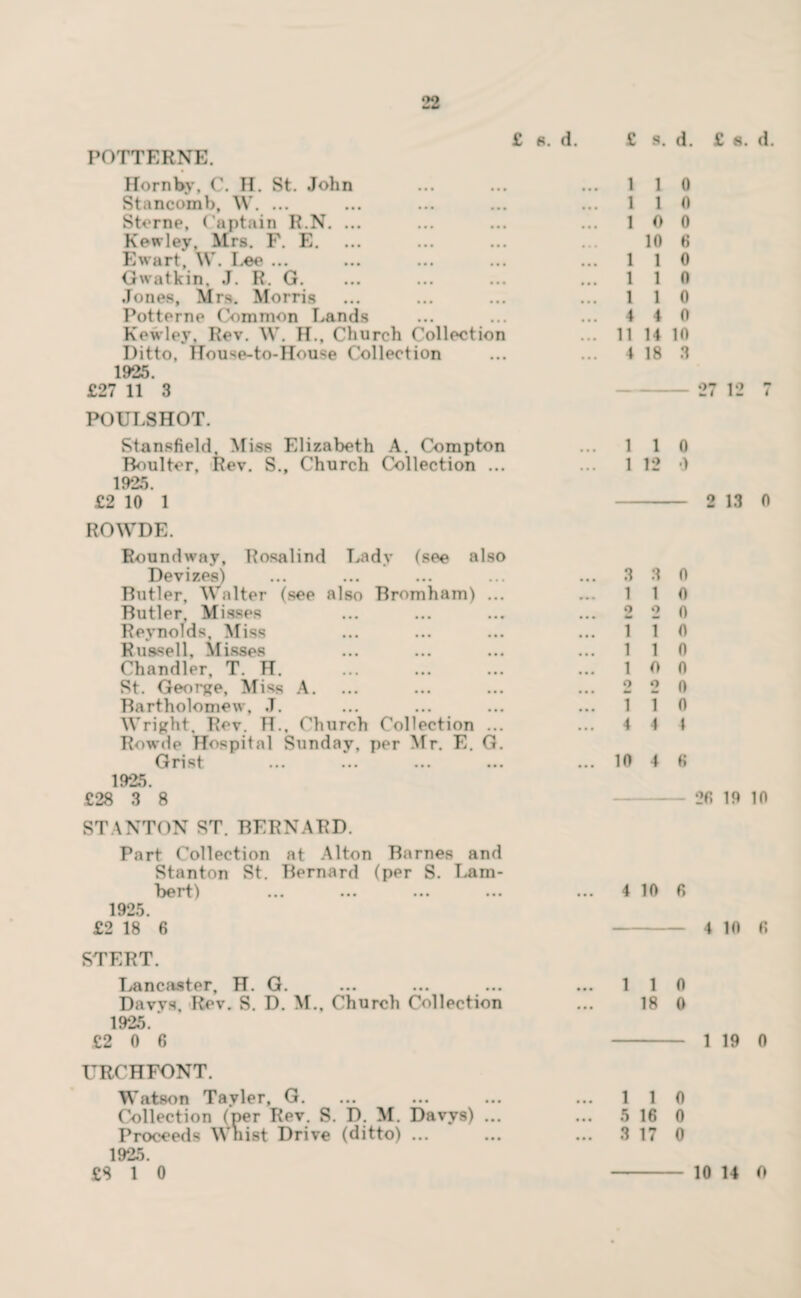 £ 8. d. POTTERNE. Hornby, C. H. St. John Stancomb, W. ... Sterne, Captain R.N. ... Kewley, Mrs. F. E. Ewart, W. I.oe ... Gwatkin, J. R. G. Jones, Mrs. Morris Potterne Common Lands Kewlej’, Rev. W. H., Church Collection Ditto, TTouse-to-House Collection 1925. £27 11 3 POULSHOT. Stansfield, Miss Elizabeth A. Compton Boulter, Rev. S., Church Collection ... 1925. £2 10 1 ROWDE. Roundway, Rosalind Lady (see also Devizes) Butler, \\ alter (see also Bromham) ... Butler. Misses Reynolds, Miss Russell, Misses Chandler, T. H. St. George, Miss A. Bartholomew, J. Wright, Rev. TL, Church Collection ... Rowde Hospital Sunday, per Mr. E. G. Grist 1925. £28 3 8 STANTON ST. BERNARD. Part Collection at Alton Barnes and Stanton St. Bernard (per S. Lam- box*t) ... ... ... ... 1925. £2 18 6 STERT. Lancaster, H. G. Daws. Rev. S. D. M., Church Collection 1925.' £2 0 6 URCHFONT. Watson Tayler, G. Collection (per Rev. S. D. M. Davys) ... Proceeds Wnist Drive (ditto) ... 1925. £8 1 0 1 1 0 1 1 0 1 o it 10 6 1 1 0 1 1 0 1 1 0 4 4 0 11 14 10 4 18 3 12 1 1 0 1 12 0 2 13 0 3 3 0 1 1 0 2 2 0 1 1 0 1 1 0 1 0 0 2 2 0 1 1 0 4 4 4 10 4 6 26 19 10 4 10 6 4 10 6 1 1 0 18 0 1 19 0 1 1 0 5 16 0 3 17 0 10 14 0