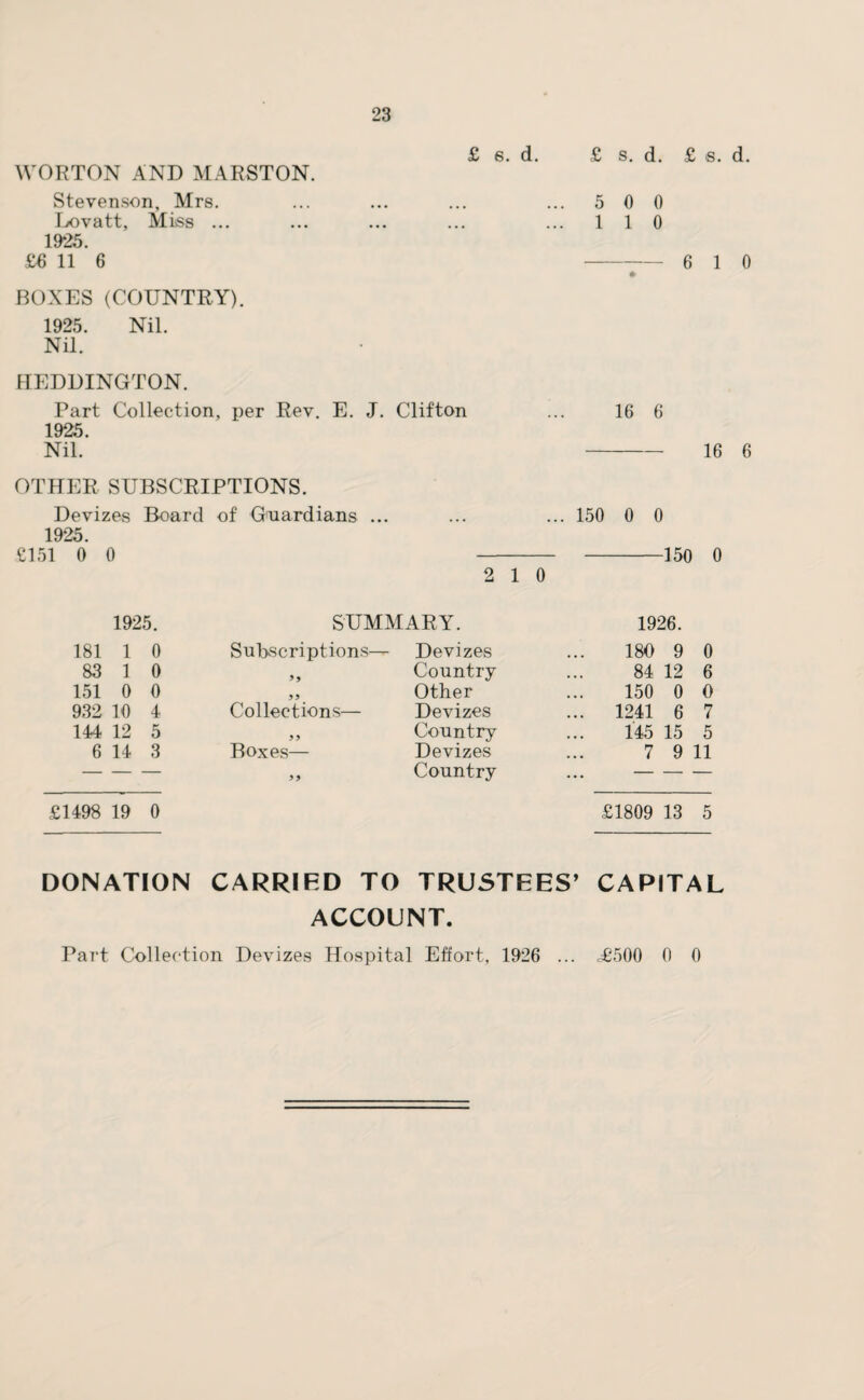 £ s. d. £ s. d. £ s. d. WORTON AND MARSTON. Stevenson, Mrs. ... ... ... ... 500 Lovatt, Miss ... ... ... ... ... 110 1925. £6 11 6 -6 1 0 BOXES (COUNTRY). 1925. Nil. Nil. HEDDINGTON. Part Collection, per Rev. E. J. Clifton 16 6 1925. Nil. 16 6 OTHER SUBSCRIPTIONS. Devizes Board of Guardians ... 150 0 0 1925. £151 0 0 -150 0 2 1 0 1925. SUMMARY. 1926. 181 1 0 Subscriptions^- Devizes 180 9 0 83 1 0 99 Country 84 12 6 151 0 0 9 9 Other 150 0 0 932 10 4 Collections— Devizes . 1241 6 7 144 12 5 99 Country 145 15 5 6 14 3 Boxes— Devizes 7 9 11 — 99 Country .- — £1498 19 0 £1809 13 5 DONATION CARRIED TO TRUSTEES ’ CAPITAL ACCOUNT. Part Collection Devizes Hospital Effort, 1926 ... =£500 0 0