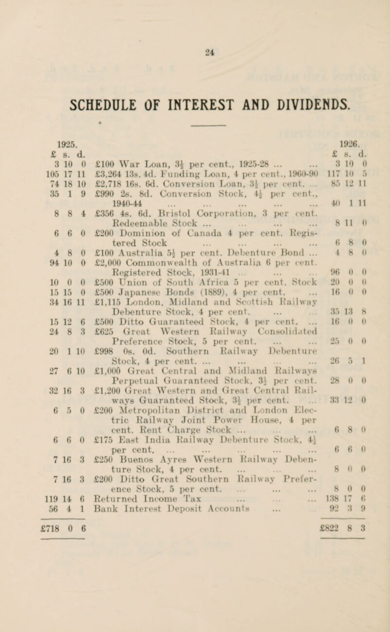 SCHEDULE OF INTEREST AND DIVIDENDS. 1925. 1926. £ 8. d. £ s. d. 3 10 0 £100 War Loan, 3$ per cent., 1925-28 ... 3 10 0 105 17 11 £3,264 13s. 4d. Funding Loan, 4 per cent., 1960-90 117 10 5 74 18 10 £2,718 16s. 6d. Conversion Loan, 3J per cent. 85 12 11 35 1 9 £990 2t>. 8d. Conversion Stock, 4$ per cent., 1940-44 441 1 11 8 8 4 £356 4s. 6d. Bristol Corporation, 3 per cent. Redeemable Stock ... 8 11 0 6 6 0 £200 Dominion of Canada 4 per cent. Regis- tered Stock 6 8 0 4 8 0 £100 Australia 51 per cent. Debenture Bond ... 4 8 0 94 10 0 £2,000 Commonwealth of Australia 6 per cent. Registered Stock, 1931-41 ... 96 0 0 10 0 0 £500 Union of South Africa 5 per cent. Stock 20 0 0 15 15 0 £500 .lapam se Bonds ( 1889), 1 pel cent. 16 0 0 84 16 11 £1,115 London, Midland and Scottish Railway Debenture Stock, 4 per cent. 35 13 8 15 12 6 £500 Ditto Guaranteed Stock, 4 per cent. ... 16 0 0 24 8 3 £625 Great Western Railway Consolidated Preference Stock, 5 per cent. 25 0 0 20 1 10 £998 0s. Od. Southern Railway Debenture Stock, 4 per cent. ... 26 5 1 27 6 10 £1,000 Great Central and Midland Railways Perpetual Guaranteed Stock, 31 per cent. 28 0 0 32 16 3 £1,200 Great Western and Great Central Rail- ways Guaranteed Stock, 31 per cent. 33 12 0 6 5 0 £200 Metropolitan District and London Elec- trie Railway Joint Power House, 4 per cent. Rent Charge Stock ... 6 8 0 6 6 0 £175 East India Railway Debenture Stock, 41 per cent. 6 6 0 7 16 3 £250 Buenos Ayres Western Railway Dehen- ture Stock, 4 per cent. 8 0 0 7 16 3 £200 Ditto Great Southern Railway Prefer¬ ence Stock, 5 per cent. Returned Income Tax 8 0 0 119 14 6 138 17 6 56 4 1 Bank Interest Deposit Accounts 92 3 9 £718 0 6 £822 8 3