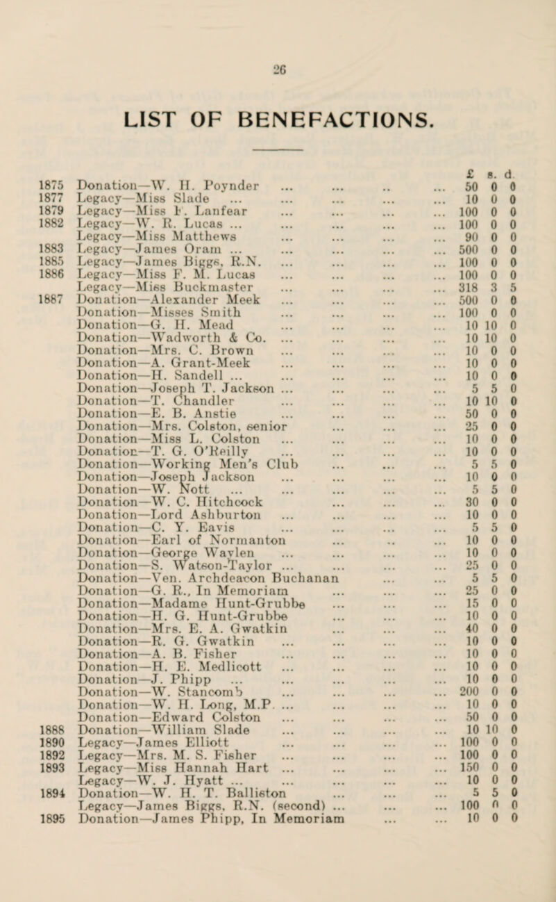 LIST OF BENEFACTIONS. £ 8. 1875 Donation—W. II. Poynder ... ... .. ... 50 0 1877 Legacy—Miss Slade ... ... ... ... ... 10 0 1879 Legacy—Miss h. Lanfear ... ... ... ... 100 0 1882 Legacy—W. R. Lucas ... ... ... ... ... 100 0 Legacy—Miss Matthews ... ... ... ... 90 0 1883 Legacy—James Oram ... ... ... ... ... 500 0 1885 Legacy—James Biggs, R.N. ... ... ... ... 100 0 1886 Legacy—Miss F. M. Lucas ... ... ... ... 100 0 Legacy—Miss Buckmaster ... ... ... ... 318 3 1887 Donation—Alexander Meek ... ... ... ... 500 0 Donation—Misses Smith ... ... ... ... 100 0 Donation—G. II. Mead ... ... ... ... 10 10 Donation—Wadworth & Co. ... ... ... ... 10 10 Donation—Mrs. C. Brown ... ... ... ... 10 0 Donation—A. Grant-Meek ... ... ... ... 10 0 Donation—H. Sandell ... ... ... ... ... 10 0 Donation—Joseph T. Jackson ... ... ... ... 5 5 Donation—T. Chandler ... ... ... ... 10 10 Donation—E. B. Anstie ... ... ... ... 50 0 Donation—Mrs. Colston, senior ... ... ... 25 0 Donation—Miss L. Colston ... ... ... ... 10 0 Donation—T. G. O’Reilly ... ... ... ... 10 0 Donation—Working Men’s Club ... ... ... 5 5 Donation—Joseph Jackson ... ... ... ... 10 0 Donation—W. Nott ... ... ... ... ... 5 5 Donation—W. C. Hitchcock ... ... ... 30 0 Donation—Lord Ashburton ... ... ... ... 10 0 Donation—C. Y. Eavis ... ... ... ... 5 5 Donation—Earl of Normanton ... .. ... 10 0 Donation—George Wavlen ... ... ... ... 10 0 Donation—S. Watson-i'aylor ... ... ... ... 25 0 Donation—Ven. Archdeacon Buchanan ... ... 5 5 Donation—G. R., In Memoriam ... ... ... 25 0 Donation—Madame Hunt-Grubbe ... ... ... 15 0 Donation—H. G. Hunt-Grubbe ... ... ... 10 0 Donation—Mrs. E. A. Gwatkin ... ... ... 40 0 Donation—R. G. Gwatkin ... ... ... ... 10 0 Donation—A. B. Fisher ... ... ... ... 10 0 Donation—H. E. Medlicott ... ... ... ... 10 0 Donation—J. Phipp ... ... ... ... ... 10 0 Donation—W. Stancomb ... ... ... ... 200 0 Donation—W. H. Long, M.P. ... ... ... ... 10 0 Donation—Edward Colston ... ... ... ... 50 0 1888 Donation—William Slade ... ... ... ... 10 10 1890 Legacy—James Elliott ... ... ... ... 100 0 1892 Legacy—Mrs. M. S. Fisher ... ... ... ... 100 0 1893 Legacy—Miss Hannah Hart ... ... ... ... 150 0 Legacy—W. J. Hyatt ... ... ... ... ... 10 0 1894 Donation—W. H. T. Balliston ... ... ... 5 5 Legacy—James Biggs, R.N. (second) ... ... ... 100 0 1895 Donation—James Phipp, In Memoriam ... ... 10 0 d 0 0 0 0 0 0 0 0 5 0 0 0 0 0 0 0 0 0 0 0 0 0 0 0 0 0 0 0 0 0 0 0 0 0 0 0 0 0 0 0 0 0 0 0 0 0 0 0 0 0 0