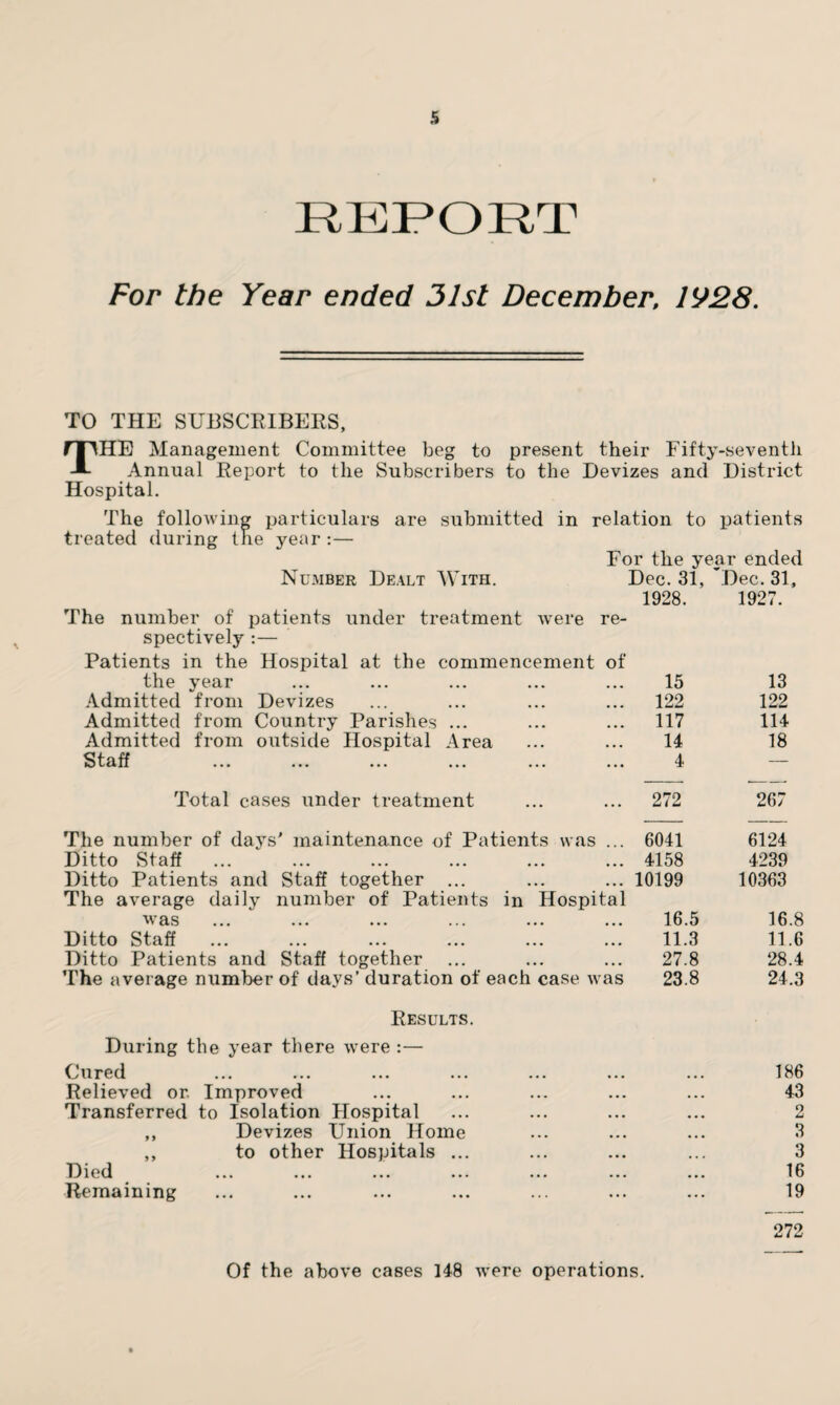 For the Year ended 31st December, 1928. TO THE SUBSCRIBERS, THE Management Committee beg to present their Fifty-seventh Annual Report to the Subscribers to the Devizes and District Hospital. The following particulars are submitted in relation to patients treated during the year :— For the year ended Number Dealt With. Dec. 31, 'Dec. 31, The number of patients under treatment were re¬ spectively :— Patients in the Hospital at the commencement of the year Admitted from Devizes Admitted from Country Parishes ... Admitted from outside Hospital Area Staff Total cases under treatment The number of days' maintenance of Patients was ... Ditto Staff Ditto Patients and Staff together ... The average daily number of Patients in Hospital was Ditto Staff Ditto Patients and Staff together ... The average number of days’ duration of each case was 1928. 1927. 15 13 122 122 117 114 14 18 4 — 272 267 6041 6124 4158 4239 10199 10363 16.5 16.8 11.3 11.6 27.8 28.4 23.8 24.3 Results. During the year there were :— Cured ... ... ... ... ... ... ... 186 Relieved or. Improved ... ... ... ... ... 43 Transferred to Isolation Hospital ... ... ... ... 2 ,, Devizes Union Home ... ... ... 3 ,, to other Hospitals ... ... ... ... 3 Died ... 16 Remaining ... ... ... ... ... ... ... 19 272 Of the above cases 148 were operations.