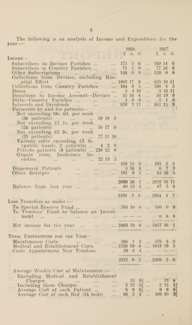 The following is an analysis of Income and Expenditure for the year :— 1928. 1927. Income £ H. d. £ s. d. Subscribers in Devizes Parishes ... 175 5 6 ... 169 14 6 Subscribers in Country Parishes ... 71 5 0 77 16 6 Other Subscriptions Collections from Devizes, including Hos¬ 150 0 0 ... 150 0 0 pital Effort 1063 17 6 ... 825 16 n Collections from Country Parishes 194 0 5 ... 198 8 3 Boxes 3 4 10 S 16 11 Donations to Income Account—Devizes .. 35 16 6 ... 84 19 o Ditto—Country Parishes ... 1 6 0 1 1 0 Interests and Dividends Payments by and for patients— 859 1 11 ... 851 15 9 Not exceeding 10*. (id. per week (38 patients) ... ... 59 19 3 Not exceeding tl Is. per week (24 patients) ... ... 34 17 0 Not exceeding £3 3s. per week (25 patients) ... ... 77 11 10 Various rates exceeding £3 3s. (public wards. 2 patients) ... 4 2 0 Private patients (9 patients) ... 239 12 0 Grants from Insurance So- 138 15 6 ... 193 6 5 Dispensary Patients • • • 5 16 6 ti 7 3 Other 'Receipts ... 101 0 5 ... 63 16 5 3099 10 1 ... 2876 18 11 Balance from last year ... ... 68 13 5 ... 87 5 8 3168 3 6 ... 2964 4 p* i Less Transfers as under : — To Special Reserve Fund ... 764 10 0 ... 500 0 rt To Trustees’ Fund to balance an 1 nvest- ment ... ... ... ... ... — — — 6 8 6 Net income for the year . ... 2403 13 6 ... 2457 16 I Total Expenditure for the Year Maintenance Costs 586 1 o ** ... 570 3 3 Medical and Establishment Costs 1726 19 8 ... 1818 19 5 Costs Appointment New Trustees •• 19 8 4 ... - — 2312 9 9 ...* 2389 2 8 Average Weekly Cost of Maintenance: — Excluding Medical and Establishment Charges ... ... ... ... 13 8J ... 13 8 Including these Charges ... ... 2 13 5| ... 2 15 1;' Average Cost of each Patient ... ... 8 9 8J ... 9 0 8J Average Cost of each Bed (24 beds) ... 90 3 3 ... 100 10 2£