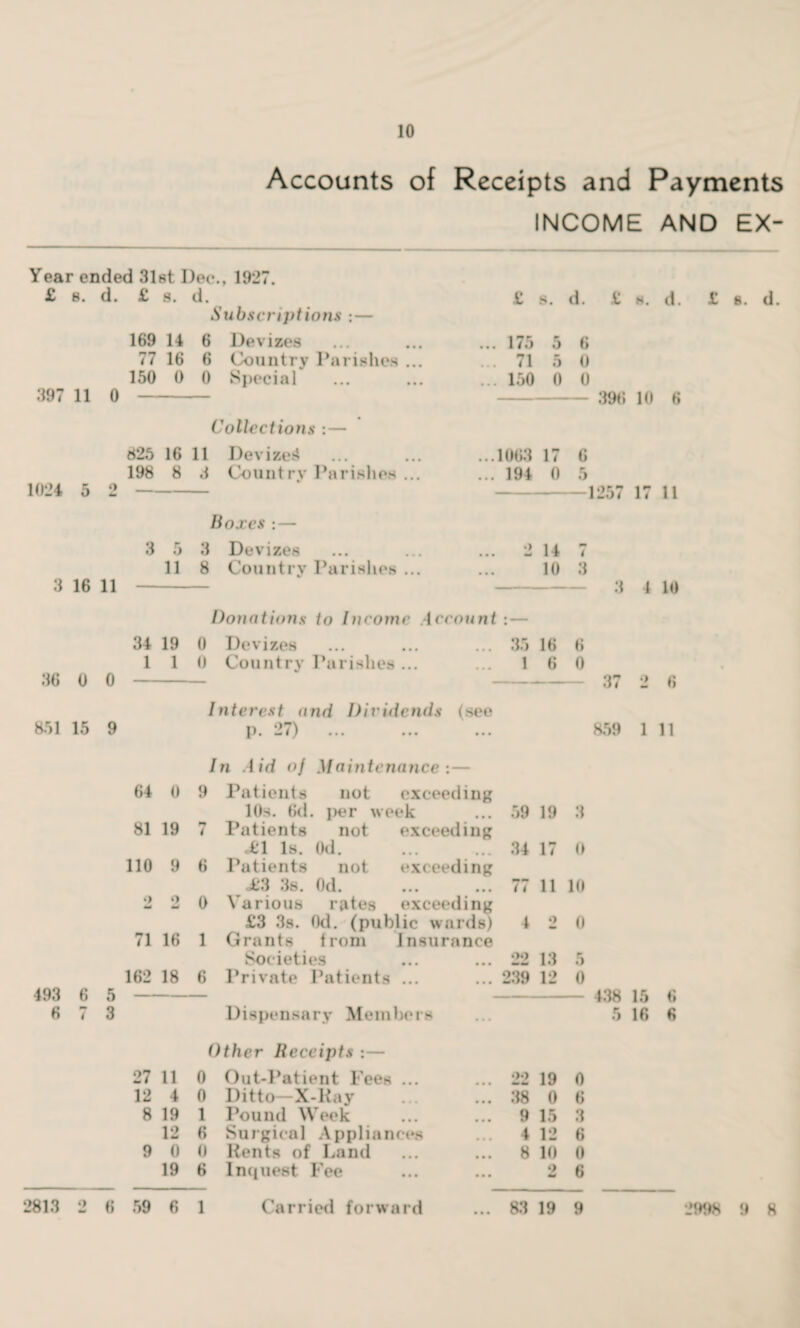 Accounts of Receipts and Payments INCOME AND EX- Year ended 31st Dec., 1927. £ s. d. £ s. d. Subscriptions :— 169 14 6 Devizes 77 16 6 Country Parishes ... 150 0 0 Special 397 11 0 - Collections : — 825 16 11 Devized 198 8 3 Country Parishes ... 1024 5 2 - Boxes : — 3 5 3 Devizes 11 8 Country Parishes ... 3 16 11 - £ s. d. £ h. d. £ 8. d. ... 175 5 6 ... 71 5 0 ... 150 0 0 - 396 10 6 ...1063 17 6 ... 194 <i 5 1257 17 11 2 14 7 10 3 3 4 10 36 0 0 851 15 9 Donations to Income Account:— 34 19 0 Devizes ... ... ... 35 16 6 110 Country Parishes ... ... 16 0 493 6 6 7 Interest and Dividends (see p. 27) . In Aid of Maintenance:— 37 2 6 859 111 64 0 9 Patients not exceeding 10s. 6d . per week 59 19 3 81 19 / Patients not exceeding £1 Is. Od. ... 34 17 0 110 9 6 Patients not exceeding £3 3s. Od. • • • • • • 77 11 10 *> 0 0 Various rates exceeding £3 .‘is. Od. (public wards) 4 2 0 71 16 1 Grants from J nsurance Societies ... 22 13 5 162 18 6 Private Patients 239 12 0 5 3 D i spens a r y Me m be r s Other Receipts :— 438 15 6 5 16 6 27 11 0 Out-Patient Fees ... 22 19 0 12 4 0 Ditto—X-Kay . 38 0 0 8 19 1 Pound Week 9 15 3 12 6 Surgical Appliances 4 12 6 9 0 0 Rents of Land 8 10 0 19 6 Inquest Fee 2 6