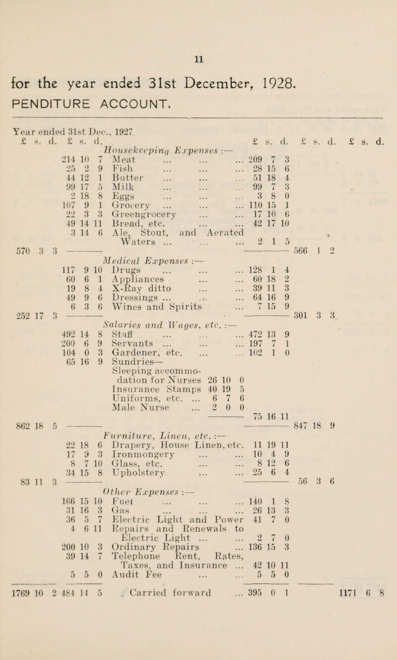 for the year ended 31st December, 1928. PENDITURE ACCOUNT. Year ended 31st De< £ s. d. 1921 570 3 3 252 17 3 862 18 5 £ s. d. Housekeepina Expenses : — £ s. d. 214 10 n ( Meat 209 7 3 25 2 9 Fish 28 15 6 44 12 l Butter 51 18 4 99 17 5 Milk . 99 7 3 2 18 8 Eggs 3 8 0 107 9 1 Grocery 110 15 1 22 3 3 Greengrocery 17 10 6 49 14 11 Bread, etc. 42 17 10 3 14 6 Ale, Stout, and Aerated Waters ... 2 1 5 Medical Expenses :— 117 9 10 Drugs 128 1 4 60 6 1 Appliances 60 18 2 19 8 4 X-Ray ditto 39 11 3 49 9 6 Dressings ... .,. 64 16 9 6 3 6 Wines and Spirits rj l 15 9 Salaries and Wanes, etc. -.— *192 14 8 Staff . 472 13 9 200 6 9 Servants ... 197 i 1 104 0 3 Gardener, etc. 102 1 0 65 16 9 Sundries— s. d. £ s. d. 566 1 2 301 3 3 Sleeping accommo¬ dation for Nurses Insurance Stamps Uniforms, etc. ... Male Nurse 26 40 6 o 10 19 7 0 0 5 6 0 83 11 3 Furniture, Linen, etc. :— 22 18 6 Drapery, House Linen, etc. 17 9 3 Ironmongery 8 7 10 Glass, etc. 34 15 8 Upholstery Other Expenses :— 166 15 10 Fuel 31 16 3 Gas 36 5 7 Electric Light and Power 4 6 11 Repairs and Renewals to Electric Light ... 200 10 3 Ordinary Repairs 39 14 7 Telephone Rent, Rates, Taxes, and Insurance ... 5 5 0 Audit Fee 75 16 11 - 847 18 9 11 19 11 10 4 9 8 12 6 25 6 4 - 56 3 6 140 1 8 26 13 3 41 7 0 2 7 0 136 15 3 42 10 11 5 5 0 1769 10 2 484 14 Carried forward 395 0 1 1171 6 8