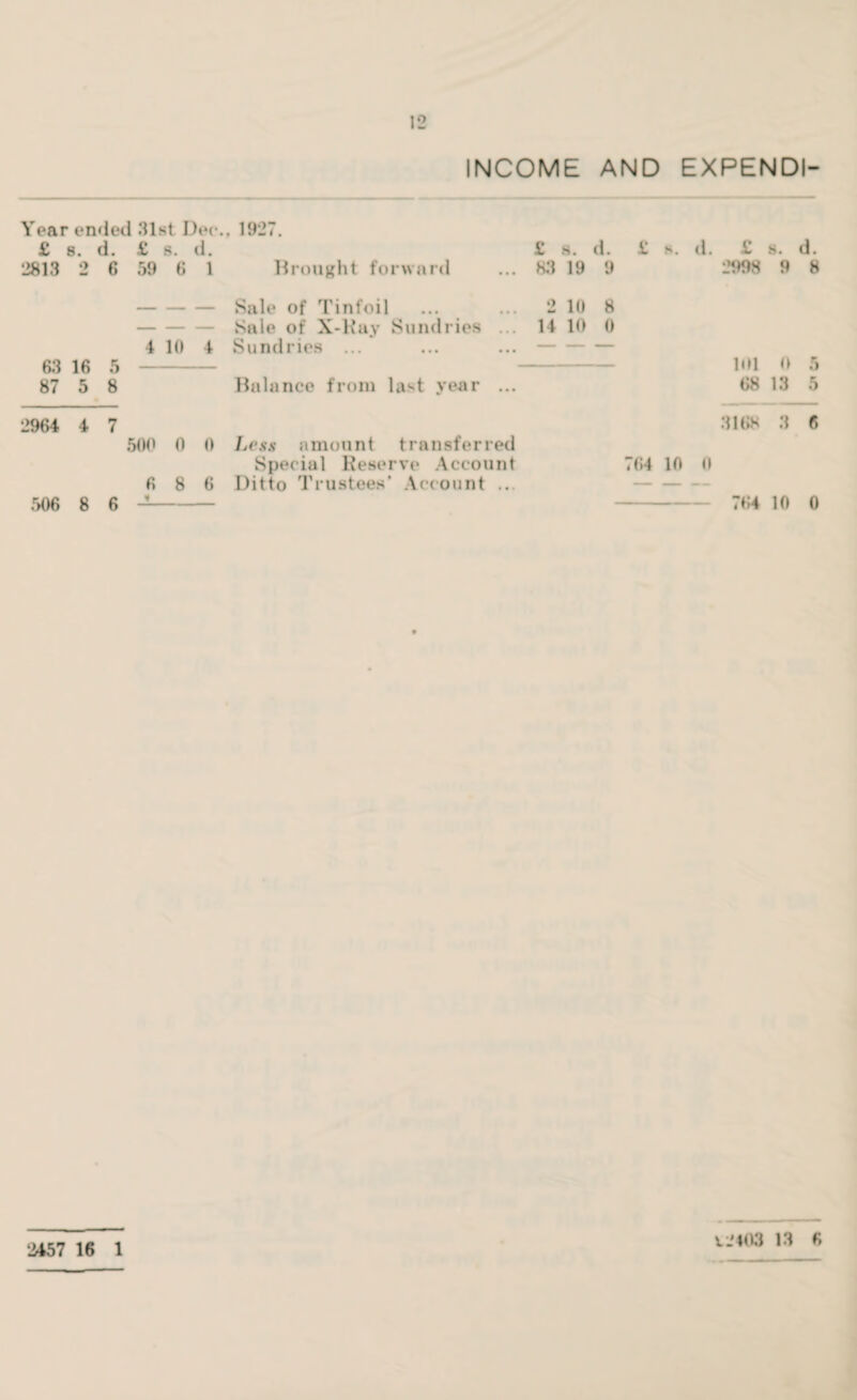 INCOME AND EXPENDI- Year ended 31st Dec.. 1927. £ 8. d. £ s. d. £ s. d. £ s. d. £ s. d. 2813 2 6 59 6 1 Brought forward ... 83 19 9 2998 9 8 -Sale of Tinfoil ... ... 2 10 8 Sale of X-Ray Sundries 14 10 0 4 10 4 Sundries ... ... ...- 63 16 5 — 87 5 8 Balance from last year ... 101 0 5 68 13 5 2964 4 7 500 0 0 Less amount transferred Special Reserve Account 6 8 6 Ditto Trustees’ Account ... 506 8 6 -- 3168 3 6 764 10 0 764 10 0 *.2403 13 6 2457 16 1