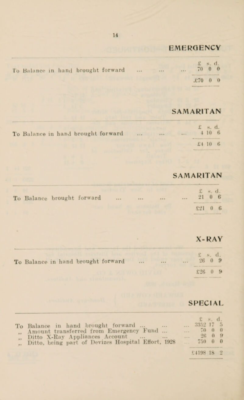 It EMERGENCY I'o Balance in !ian<| brought forward £ s. d. TO 0 0 X*70 0 0 SAMARITAN £ k. d. To Balance in hand brought forward ... ... ... t 10 6 £4 10 6 SAMARITAN £ n. d. To Balance brought forward ... ... ... ... 21 0 6 £21 0 G X-RAY £ s. d. To Balance in hand brought forward ... ... ... -6 0 9 £26 0 9 SPECIAL To Balance in hand brought forward ... „ Amount transferred from Emergency Fund ... „ Ditto X-Ray Appliances Account ,, Ditto, being part of Devizes Hospital Effort, 1928 £ s. d. ... 3352 17 5 7ft ft 0 26 ft 9 750 0 ft