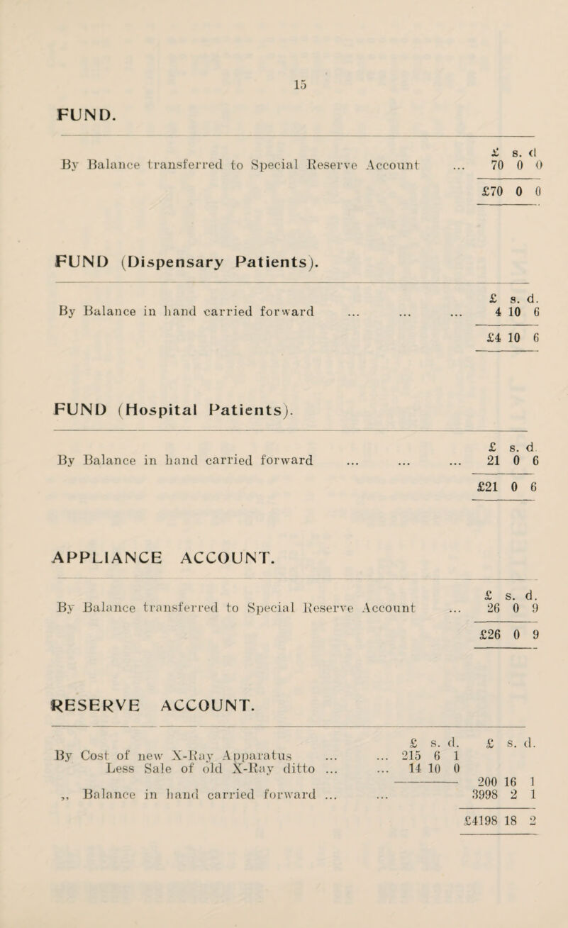 FUND. £ S. <1 By Balance transferred to Special Reserve Account ... 70 0 0 £70 0 0 FUND (Dispensary Patients). £ s. d. By Balance in hand carried forward ... ... ... 4 10 6 £4 10 6 FUND (Hospital Patients). £ s. d By Balance in hand carried forward ... ... ... 21 0 6 £21 0 6 APPLIANCE ACCOUNT. £ s. d. By Balance transferred to Special Reserve Account ... 26 0 9 £26 0 9 RESERVE ACCOUNT. By Cost of new X-Ray Apparatus Less Sale of old X-Ray ditto ... •y * £ s. d. £ s. d. 215 6 1 14 10 0 200 16 1 9998 2 1 £4198 18 2 Balance in hand carried forward ...