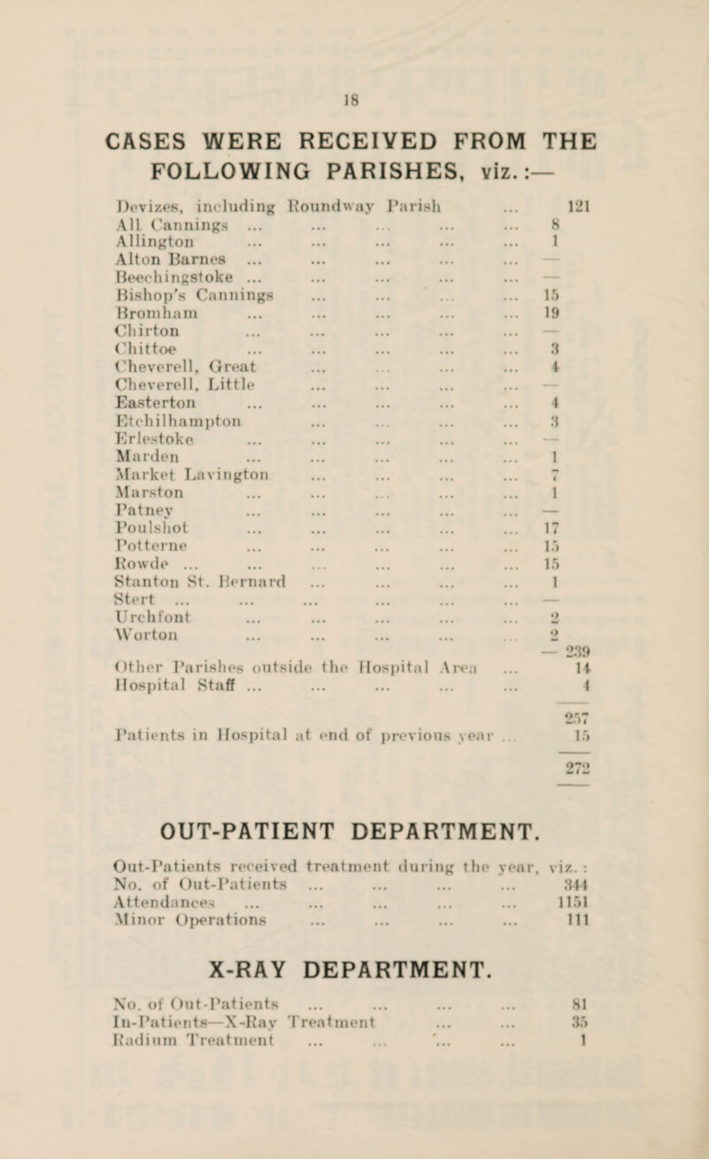 CASES WERE RECEIVED FROM THE FOLLOWING PARISHES, viz.:— Devizes, including Roundway Parish All Cannings ... Allington Alton Barnes Beechingstoke ... Bishop's Cannings Bromham Chirton Cliittoe Cheverell, Great Cheverell, Little Easterton Etchilhampton Erlestoke Marden Market Lavington Mars ton Patney Poulshot Potterne Rowde ... Stanton St. Bernard Stert ... Urchfont Worton Other Parishes outside the Hospital Staff ... lit pital re;i 121 8 1 15 19 3 4 4 3 1 t I 17 15 15 1 •) o 239 14 1 Patients in Hospital at end of previous year . 257 15 070 M I OUT-PATIENT DEPARTMENT. Out-Patients received treatment during the year. viz. : No. of Out-Patients ... ... ... ... 344 Attendances ... ... ... ... ... 1151 Minor Operations ... ... ... ... Ill X-RAY DEPARTMENT. No. of Out-Patients ... ... ... ... 81 In-Patients—X-Ray Treatment ... ... 35 Radium Treatment ... ... '... ... 1