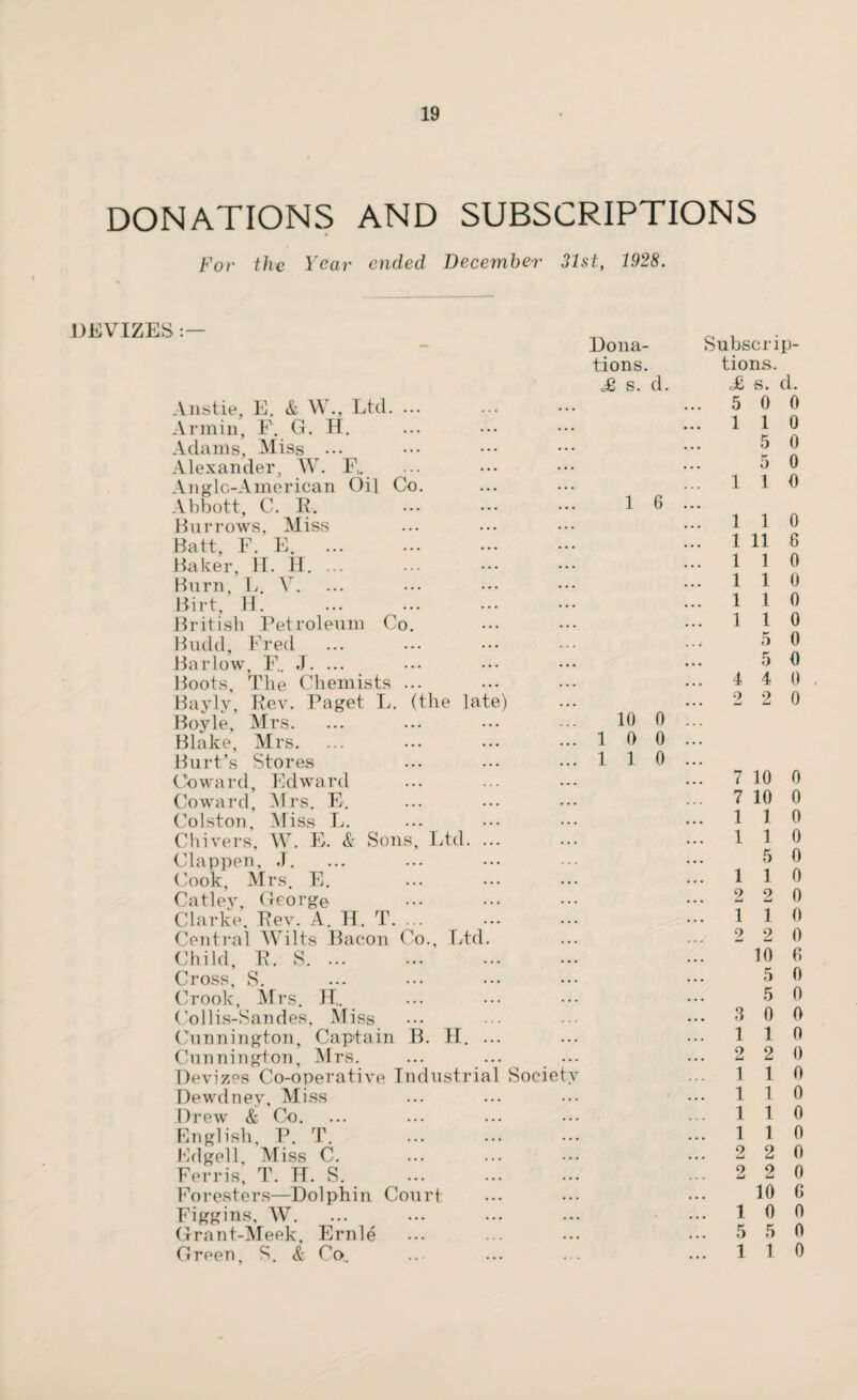 19 DONATIONS AND SUBSCRIPTIONS For the Year ended December 31st, 1928. DEVIZES Anstie, E. & W., Ltd. Arinin, F. G. H. Adams, Miss ... Alexander, W. F„ Anglo-American Oil Co. Abbott, C. R. Burrows, Miss Batt, F. E. . Baker, H. H. ... Burn, 11. V. Birt, H. British Petroleum Co. Budd, Fred Barlow, F,. J. ... Boots, The Chemists ... Bayly, Rev. Paget L. (the late) Boyle, Mrs. Blake, Mrs. BurFs Stores Coward, Edward Coward, Mrs. E. Colston, Miss L. Chi vers, W. E. <Sr Sons, Ltd. ... Clappen, J. Cook, Mrs. E. Catley, George Clarke, Rev. A. H. T. ... . Central Wilts Bacon Co., Ltd. Child, R. S.. Cross, S. . Crook, Mrs. H„ Collis-Sandes, Miss Cunnington, Captain B. H. ... Cunnington, Mrs. Devizes Co-operative Industrial Society Dewdney, Miss Drew & Co. English, P. T. Edgell, Miss C. . Ferris, T. H. S. . Foresters—Dolphin Court Figgins, W. Grant-Meek, Ernie Green, S. & Co.. Dona¬ tions. £ s. d. 1 6 10 0 10 0 110 Subscrip¬ tions. <£ s. d. 5 0 0 1 1 0 5 0 5 0 1 1 0 1 1 0 1 11 6 1 1 0 1 1 0 1 1 0 1 1 0 5 0 5 0 4 4 0 2 2 0 7 10 0 7 10 0 1 1 0 1 1 0 5 0 1 1 0 2 2 0 1 1 0 2 2 0 10 0 5 0 5 0 3 0 0 1 1 0 2 2 0 1 1 0 1 1 0 1 1 0 1 1 0 2 2 0 2 2 0 10 6 10 0 5 5 0
