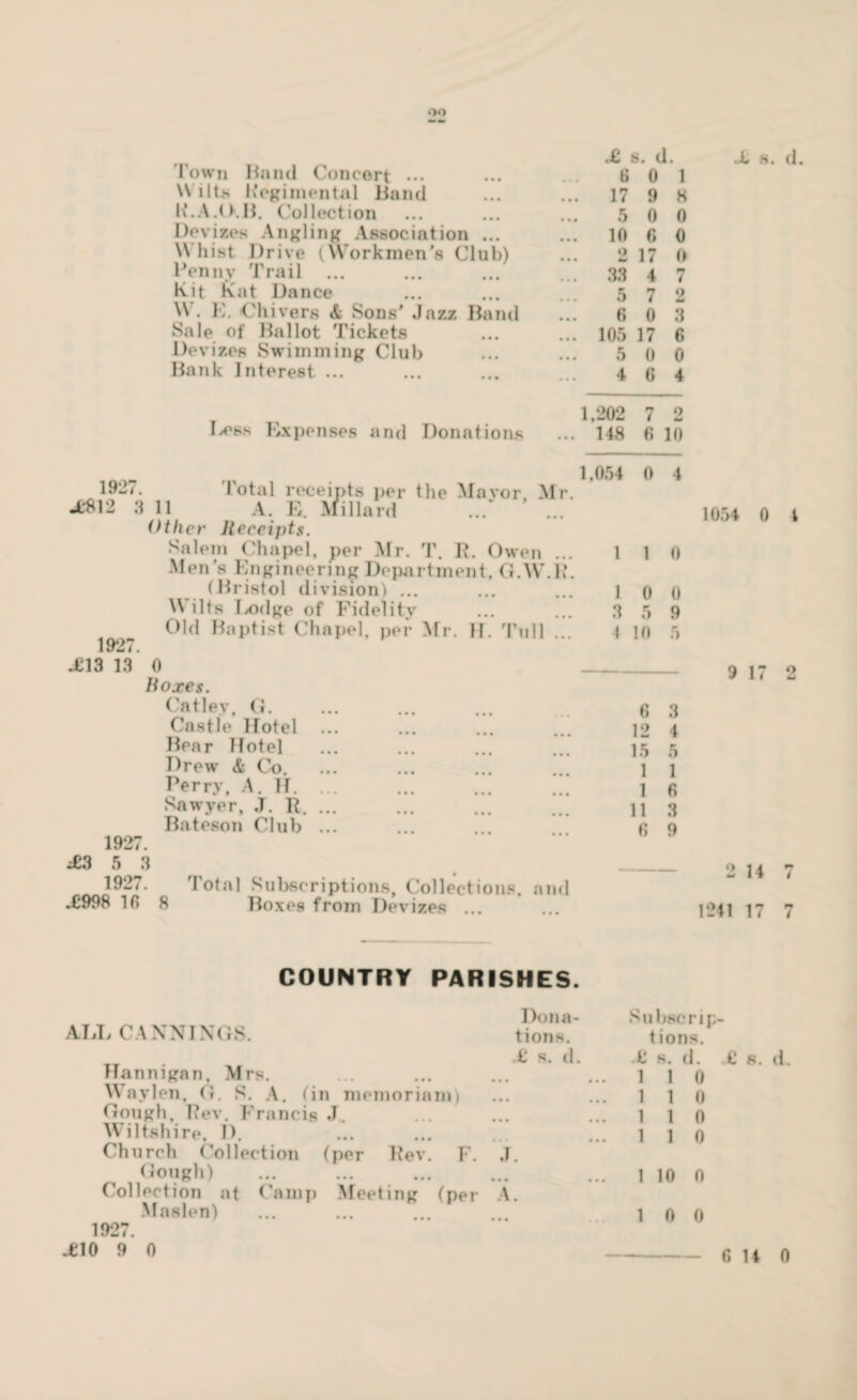 •>o Town Hand Concert ••• Wilt* Regimental Hand K.A.O.B. Collection Devizes Angling Association ... Whist Drive (Workmen's Club) Penny Trail ... Kit Kat Dance \\ . 10. Olivers & Sons’ Jazz Hand Sale of Ballot Tickets Devizes Swimming Club Bank Interest ... Expenses and Donations 1927. I otal receipts per the Mavor, Mr. Jc812 3 11 A. E. Millard Other Receipts. Salem Chapel, per Mr. T. R. Owen ... Men’s Engineering Department. G.W.K. (Bristol division) ... Wilts Ixidge of Fidelity Old Baptist Chapel, per Mr. H. Tull ... 1927. .£13 13 0 Boxes. Oat ley, G. Castle Hotel Hear Hotel Drew & Co. Perry, A. H. Sawyer, J. R. Bateson Club 1927. 5 3 1927. .£998 10 Total Subscriptions, Collections, and Boxes from Devizes ... COUNTRY PARISHES. ALL CANNINGS. Dona¬ tions. Hannigan. Mrs. Waylen, G. S. A. tin memoriam) Gough. Rev. Francis J.. Wiltshire. D. Church Collection (per Rev. F. J. Gough) Collection at Camp Meeting (per A. Maslen) . ... ... 1927. .£10 9 0 .£ s. d. 1 0 1 17 9 8 5 0 0 10 6 0 2 17 0 33 4 7 5 7 2 6 0 3 105 17 6 5 0 0 4 6 4 1.202 7 2 148 6 10 1,054 0 4 1 1 1 0 1 0 0 3 5 9 4 10 5 6 3 12 4 15 5 1 1 1 6 11 3 0 9 1! Subsc ri tions. .£ s. d. ... 1 1 0 ... 1 l o ... 1 1 II ... 1 1 0 ... 1 10 0 1 0 0 .£ h. d. 1054 0 4 9 17 2 2 14 1241 17 7