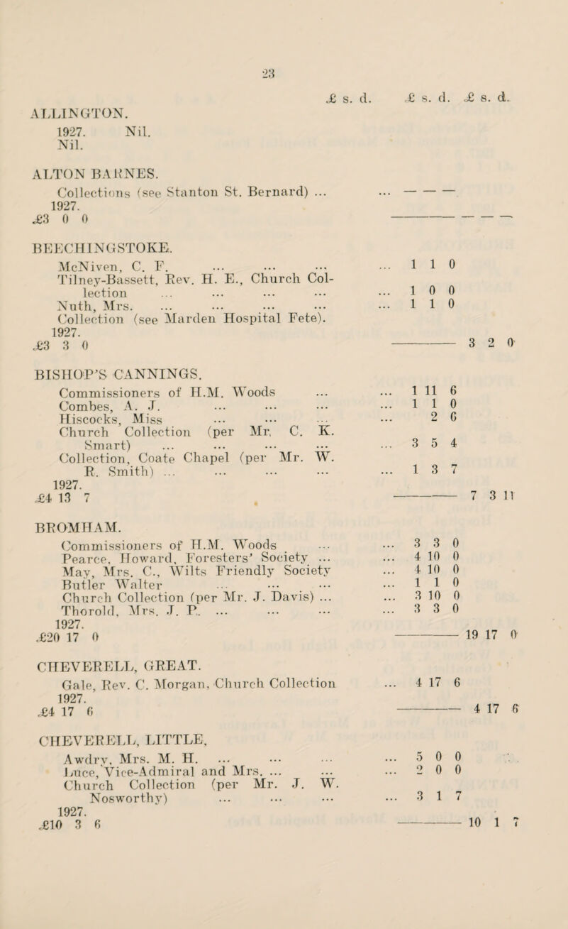 A ISLINGTON. 1927. Nil. Nil. ,£ s. d. c£ s. d. <£ s. d. ALTON BAKNES. Collections (see Stanton St. Bernard) ... 1927. «£3 0 0 BEECH INGSTOKE. McNiven, C. F. ... ... ••• ••• 110 Tilney-Bassett, Rev. H. E., Church Col¬ lection ... ... ... ••• ••• 10 0 Nuth, Mrs. ... ••• ••• ••• ••• 110 Collection (see Marden Hospital Fete). 1927. £3 3 o -3 2 0 BISHOP'S CANNINGS. Commissioners of H.M. Woods ... ... 1 11 6 Combes, A. J. ... ••• ••• ••• 110 Hiscocks, Miss ••• ••• ••• ••• - 0 Church Collection (per Mr, C. K. Smart) ... ... ••• ••• ••• 3 5 4 Collection, Coate Chapel (per Mr. W. R. Smith). ... 1 3 7 1927. M 13 7 -7 3 11 BBOMHAM. Commissioners of H.M. Woods • •• ... 3 3 0 Pearce, Howard, Foresters' Society ... ... 4 10 0 May, Mrs. C., Wilts Friendly Society ... 4 10 0 Butler Walter ••• ••• ••• 110 Church Collection (per Mr. ,T. Davis) ... ... 3 10 0 Thorold, Mrs. J. P.. ... 3 3 0 1927. <£20 17 0 - 19 17 0 CHEVERELL, GREAT. Gale, Rev. C. Morgan, Church Collection ... 4 17 6 1927. ’ <£4 17 0 -4 17 0 CHEVERELL, LITTLE, Awdrv, Mrs. M. H. Luce, Vice-Admiral and Mrs. ... Church Collection (per Mr. .T. W. Nosworthv) 1927. <£10 3 6 5 0 0 2 0 0 3 1 7 -10 1 7
