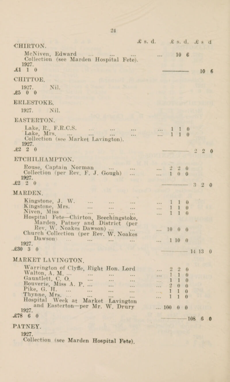 21 Jc s. d. CHI ETON. McNiven, Edward Collection (see Maiden Hospital Fete). 1927. XI 1 0 - 10 6 CIIITTOE. 1927. Nil. £5 0 0 £ 8. d. X t* d 10 6 E RLE STOKE. 1927. Nil. EASTERTON. Lake, R., F.R.C.S. l^ake, Mrs. Collection (see Market Irvington). 1927. X2 2 0 ETC HIL H AMI ’TON. Rouse, Captain Norman Collection (per Kev.. F. .1. Gough) 1927. X2 2 0 M ARDEN. Kingstone, .J. W. Kingstone, Mrs. Niven, Miss ... Hospital Fete—Chirton, Beechingstoke, Maiden, I’atnev and District (per Rev. \V. Noakes Dawson) ... Church Collection (per Rev. W. Noakes Dawson * 1927. -£30 3 0 MA R KET LA VINGTON. Warrington of Clyffe, Right Hon. Lord Walton, A. M. ... ... . Gauntlett, C. O . Bouverie, Miss A. P ... Pike, G. H. Thynne, Mrs. ... . Hospital Meek at Market Lavington and Easterton—per Mr. W. Drury 1927. JC78 6 0 PATNEY. 1927. Collection (see Marden Hospital Fete). 1 1 0 1 1 0 2 2 0 2 2 0 1 0 0 3 2 0 1 1 0 1 1 0 1 1 0 10 0 0 1 10 0 11 13 i) ... 2 2 0 ... 1 1 0 1 1 0 ... 2 0 0 1 1 0 110 ... 100 0 0