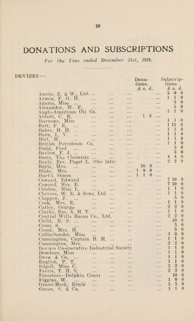 DONATIONS AND SUBSCRIPTIONS For the Year ended December 31st, 1928. DEVIZES :— Anstie, E. & W., Ltd. ... Armin, F. G. H. Adams, Miss ... Alexander, W. F,. Anglo-American Oil Co. Abbott, C. R. Burrows, Miss Batt, F. E. . Baker, H. H. Burn, L. V. Birt, H. British Petroleum Co. Budd, Fred Barlow. F,. J. ... Boots, The Chemists ... Baylv, Rev. Paget L. (the late) Boyle, Mrs. Blake, Mrs. Burt's Stores Coward, Edward Coward, Mrs. E. Colston, Miss L. Chivers, W. E. & Sons, Ltd. ... Clappen, J. Cook, Mrs. E. Catley, Georg© Clarke, Rev. A. H. T. ... Central Wilts Bacon Co., Ltd. Child, R. S. Cross, S. . Crook, Mrs. H„ Collis-Sandes, Miss Cunnington, Captain B. H. ... Cunnington, Mrs. Deviz°s Co-operative Industrial Society Dewdney, Miss Drew & Co. English, P. T. . Edgell, Miss C. Ferris, T. IT. S. . Foresters—Dolphin Court Figgins, W. Grant-Meek, Ernie Green, S. & Co.. Dona¬ tions. £ s. d. 1 G 10 0 10 0 1 1 0 Subscrip¬ tions. £ 6. d. 5 0 0 1 1 0 5 0 5 0 1 1 0 1 1 0 1 11 G 1 1 0 1 1 0 1 1 0 1 l 0 5 0 5 0 4 4 0 2 2 0 7 10 0 7 10 0 1 1 0 1 1 0 5 0 1 1 0 2 2 0 1 1 0 2 2 0 10 G 5 0 5 0 3 0 0 1 1 0 2 2 0 1 1 0 1 1 0 1 1 0 1 X 0 2 2 0 2 2 0 10 G 1 0 0 5 5 0 1 1 0