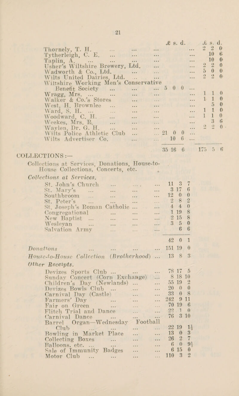 £ s. d. £ s. Thornely, T. H. . •. ... *> 2 Tytherleigh, C. E. • • . ... 1ft Taplin, A. • • • ... 10 Esher's Wiltshire Brewery, Ltd. ... o 2 Wad worth & Co., Ltd. •. • 5 0 Wilts United Dairies, Ltd. . • . • . :> 2 Wiltshire Working Men's Conservative Benefit Society • • • ... 5 0 0 ... Wragg, Mrs. ... • • • ... 1 1 Walker & Co.'s Stores • • • 1 1 West, H. Brownlee ... ... 5 Ward, S. II. .. • ... 1 t Woodward, C. H. • • • ... 1 1 Weekes, Mrs. R,. ... 3 Wavlen, Dr. G. H. • • • ... O 2 Wilts Police Athletic Club ... ... 21 ft 0 ! Wilts Advertiser Co. • • • 10 ft ... Collections at Services, Donations, House-to¬ ll ouse Collections, Concerts, etc. Collections at Services. St. John's Church 11 3 7 St. Mary's 3 17 6 Southbroom 12 0 ft St. Peter’s 9 6mi 8 2 St. Joseph's Roman Catholic ••• 4 4 ft Congregational 1 19 8 New Baptist ... o 15 8 Wesleyan 3 5 ft Salvation Army 6 6 42 ft 1 Donations 151 19 0 Housc-to-Housc Collection (Brotherhood) ... 13 8 3 Other Receipts. Devizes Sports Club ... T8 17 5 Sunday Concert (Corn Exchange) 8 18 10 Children's Day (Newlands) ... 55 19 2 Devizes Bowls Club 2ft ft 0 Carnival Day (Castle) 33 ft 8 Farmers' Day 242 9 11 Fair on Green 70 19 6 Flitch Trial and Dance 22 1 ft Carnival Dance Barrel Organ—Wednesday Football 76 3 10 Club . 22 19 H Bowling in Market Place 13 ft 3 Collecting Boxes 26 2 7 Balloons, etc. ... ft ft 91 Sale of Immunity Badges 6 15 0 Motor Club 110 3 9 d. 0 6 0 0 0 0 ft ft 0 ft ft 6 ft 6