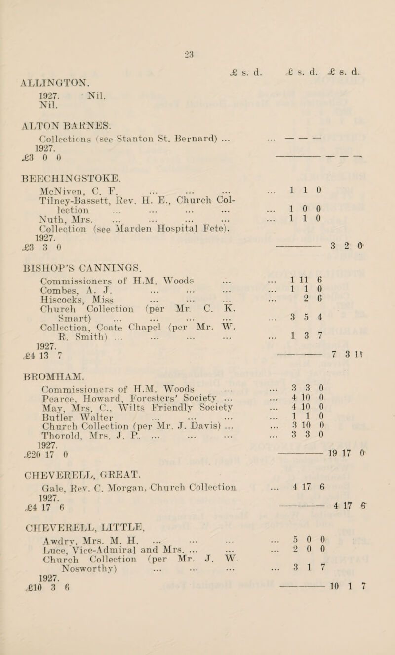 £ s. d. £ s. d. £ s. d. ARLINGTON. 1927. Nil. Nil. ALTON BARNES. Collections (see Stanton St. Bernard) ... ...- 1927. £3 0 0 - BEECHINGSTOKE. McNiven, C. F. ... ... ... ... 110 Tilney-Bassett, Lev. H. E., Church Col¬ lection ... ... ... ... ••• 100 Nuth, Mrs. ... ••• ... ... ••• 110 Collection (see Maiden Hospital Fete). 1927. £3 3 0 - 3 2 0 BISHOP’S CANNINGS. Commissioners of H.M. Woods ... ... 1 11 6 Combes, A. <T. ... ... ••• ••• 110 Hiscoeks, Miss ••• ••• ••• ••• 2 G Church Collection (per Mr, C. K. Smart) ... ... ••• ••• • •• 3 5 4 Collection, Coate Chapel (per Mr. W. R. Smith) ... ... ... ••• ••• 137 1927. £4 13 7 - 7 3 IV BROMHAM. Commissioners of H.M. Woods ••• 3 3 0 Pearce, Howard, Foresters’ Society ... ... 4 10 0 May, Mrs. C., Wilts Friendly Society ... 4 10 0 Butler Walter ... ••• ••• ••• 110 Church Collection (per Mr. .T. Davis) ... ... 3 10 0 Thor old, Mrs. ,T. P.. ... 3 3 0 1927. ,£20 17 0 - 19 17 0 CHEVERELL, GREAT. Gale, Rev. C. Morgan, Church Collection ... 4 17 6 1927. £4 17 6 -4 17 fr CHEVERELL, LITTLE, Awdry, Mrs. M. H. ... ••• ••• ••• 5 0 0 Luce, Vice-Admiral and Mrs. ... ... ... 2 0 0 Church Collection (per Mr. J. W. Nosworthv) ... ••• ••• ••• 3 17 1927.